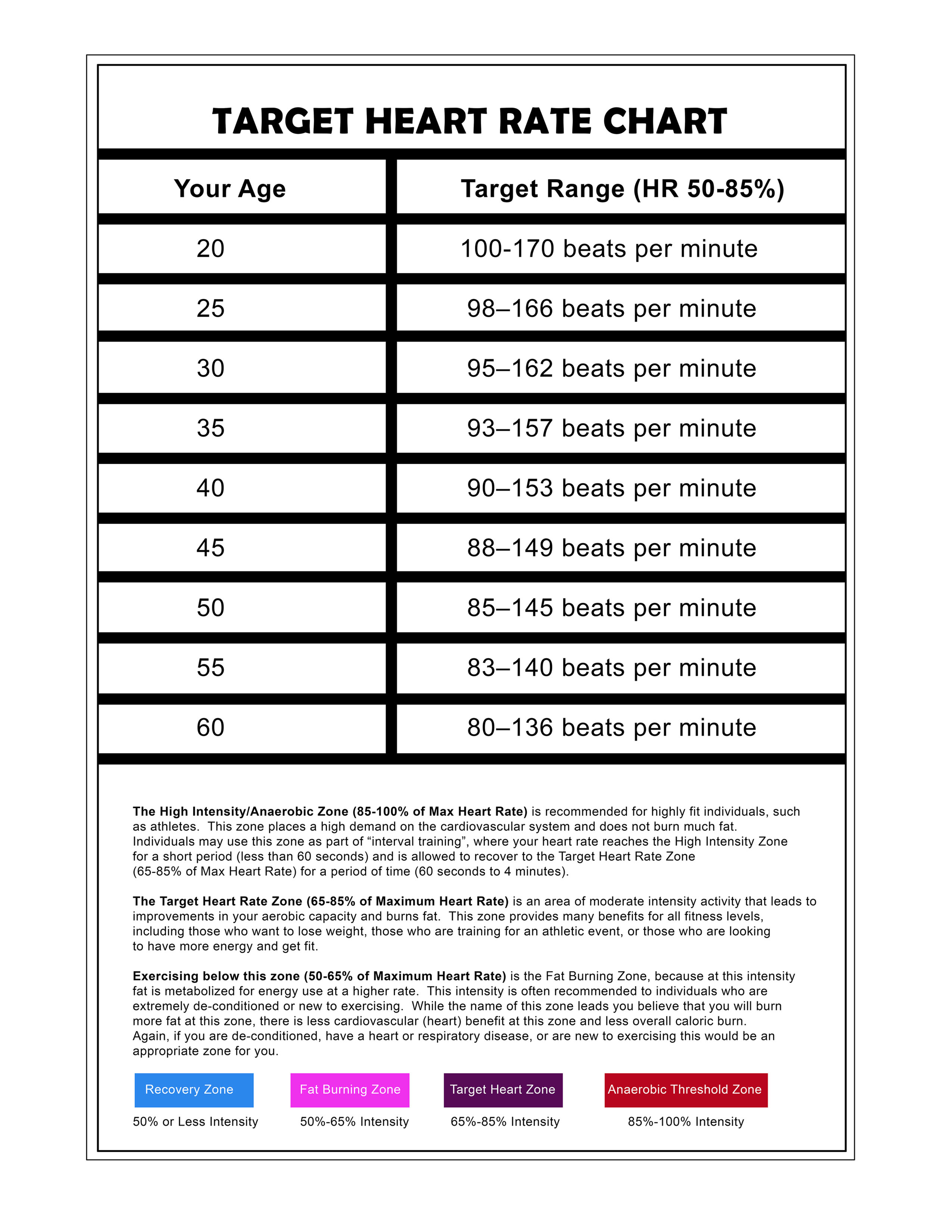 Target heart rate chart that shows you what it should be according ...