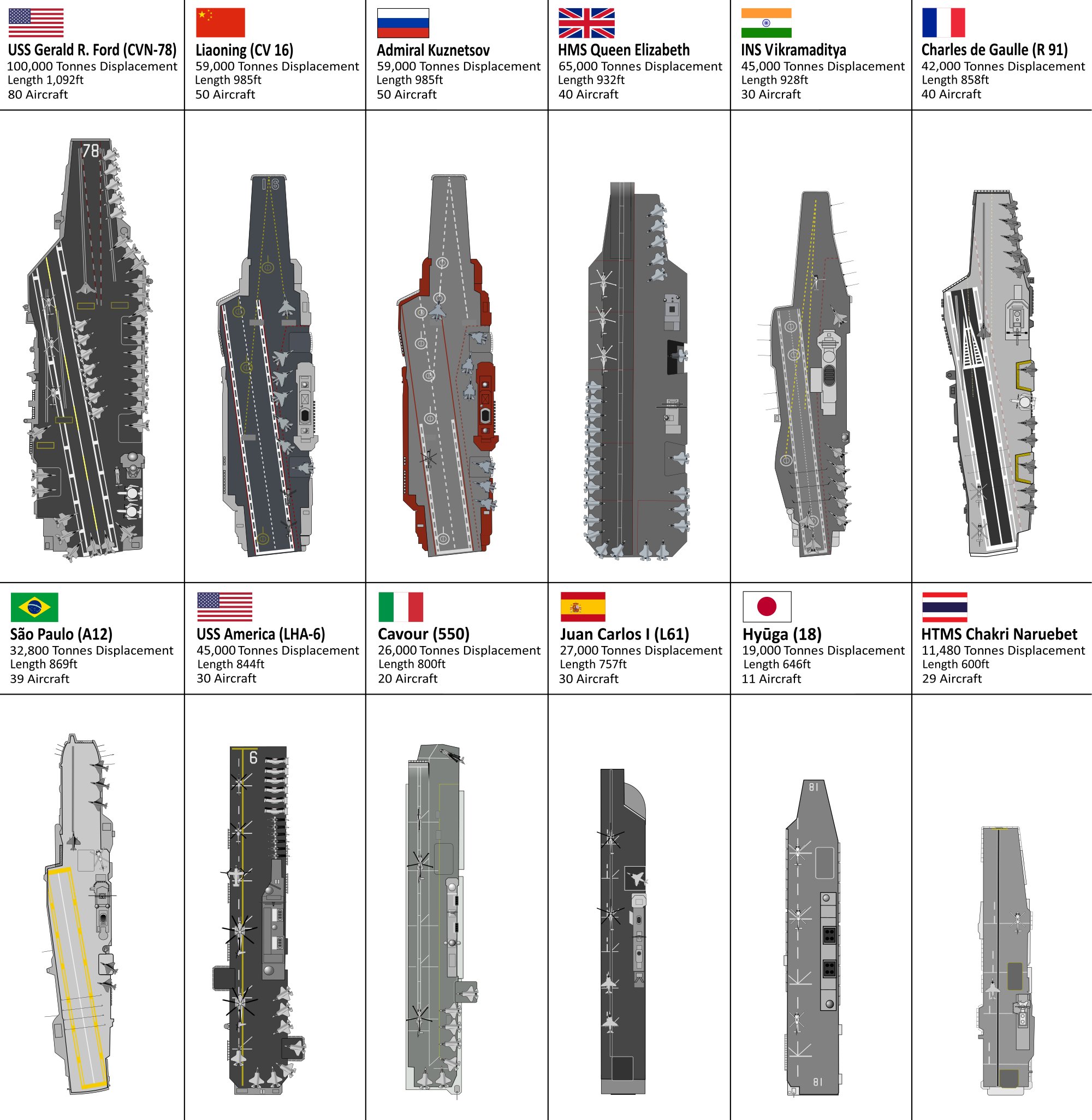 List of aircraft carriers in service - Wikipedia