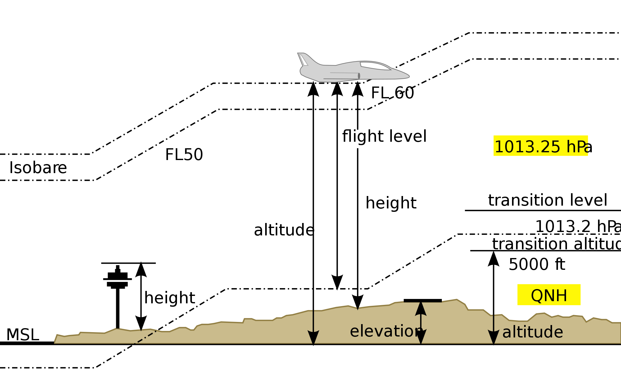 Three Types of Aircraft Elevation | Aviation Blog