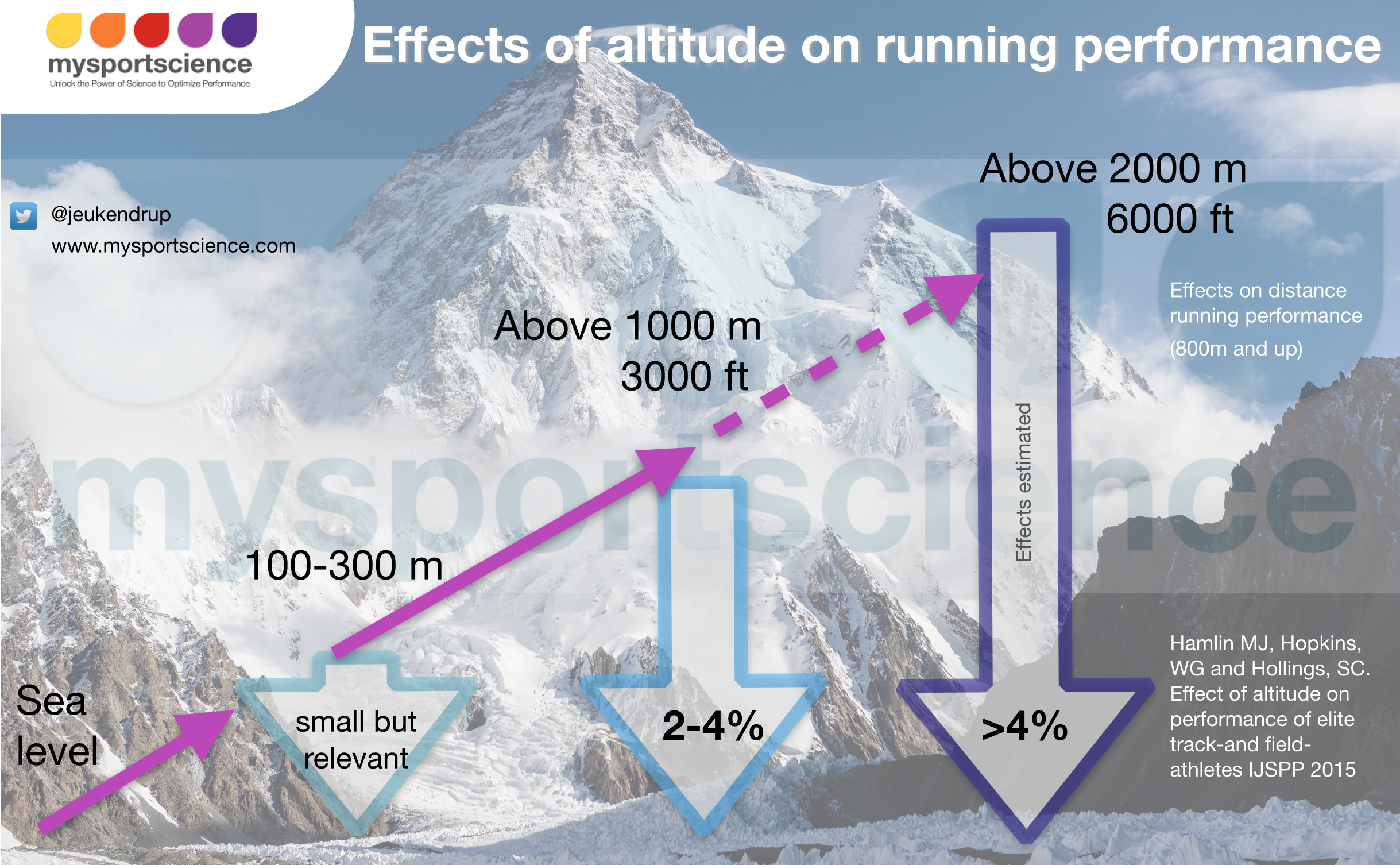 Altitude effects on endurance performance | Jeukendrup - Trusted ...