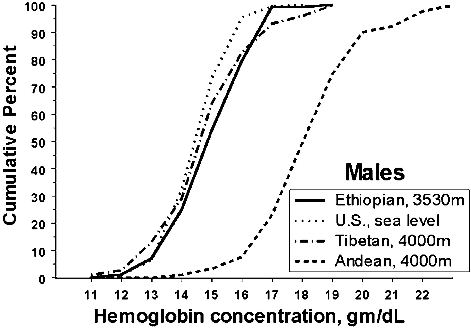 An Ethiopian pattern of human adaptation to high-altitude hypoxia | PNAS
