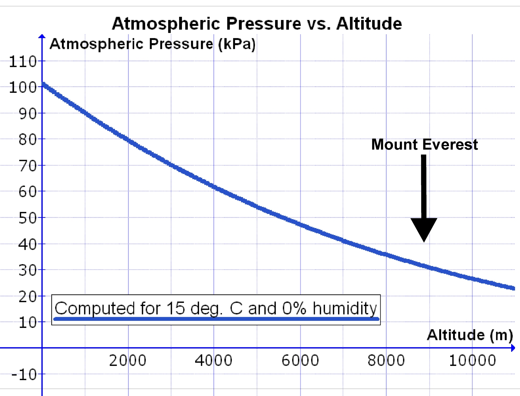 File:Altitude and air pressure & Everest.jpg - Wikimedia Commons