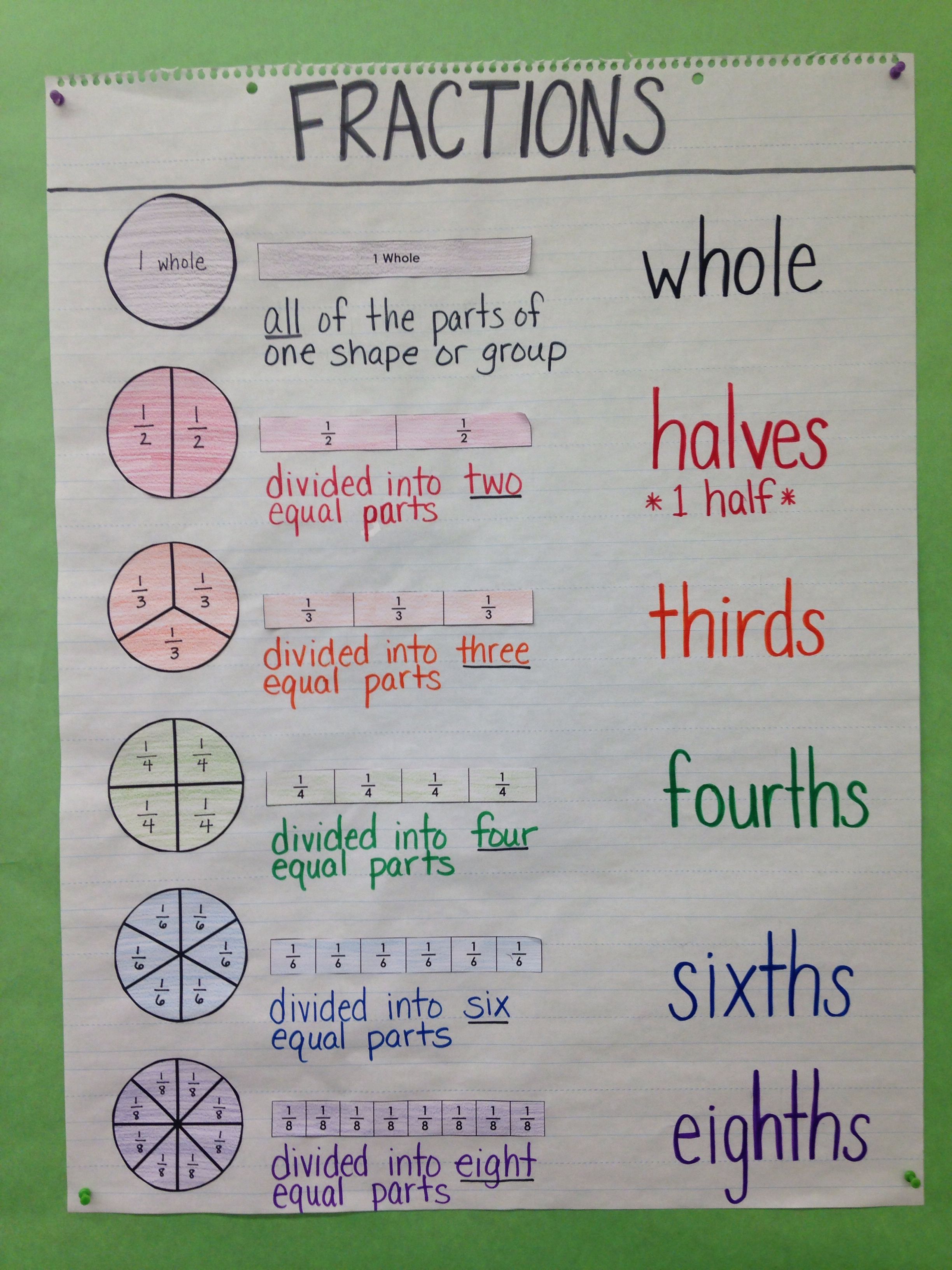 Third Grade / Special Education Math Anchor Chart: Intro to ...