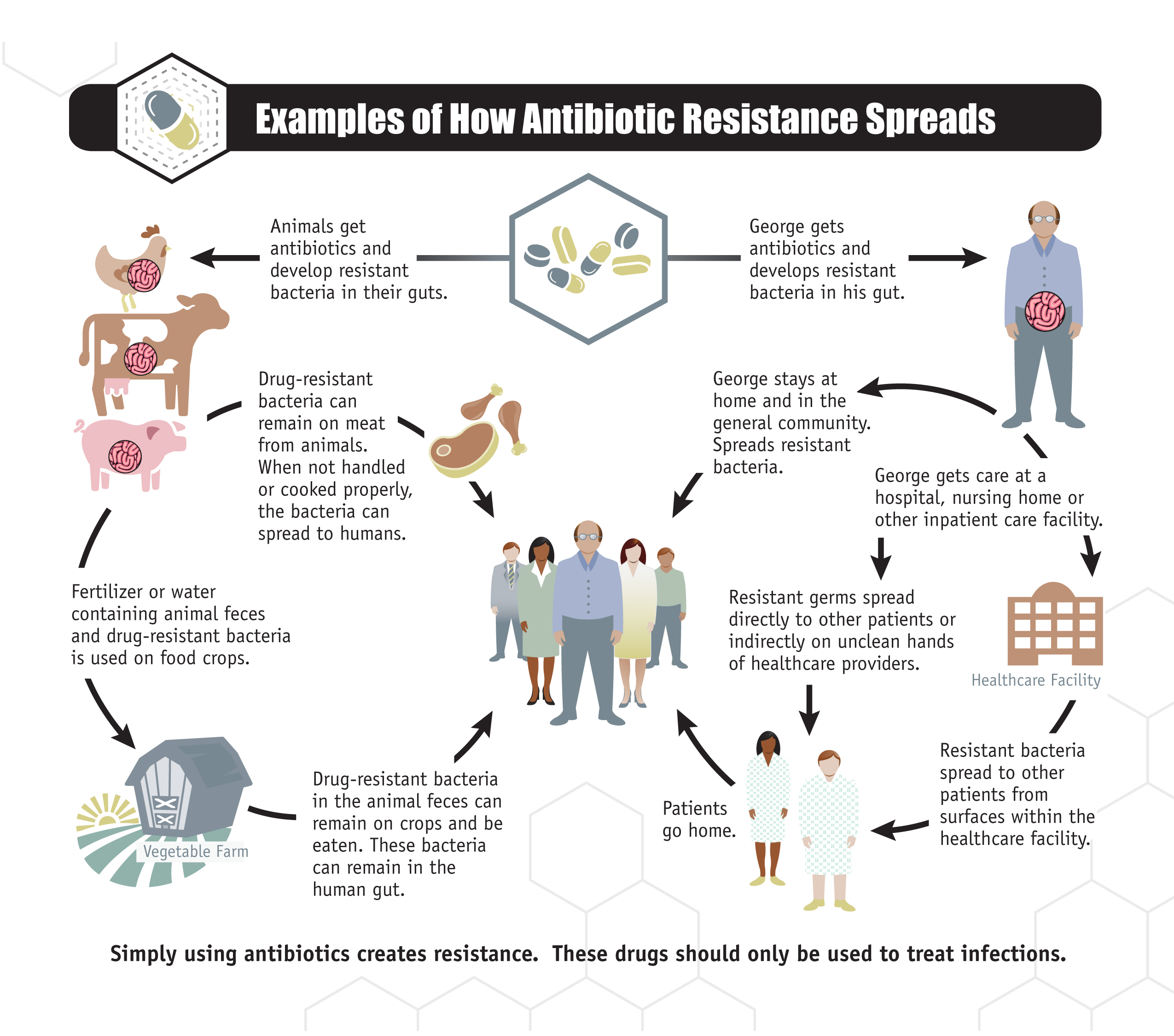 Antibiotic Resistance: MedlinePlus