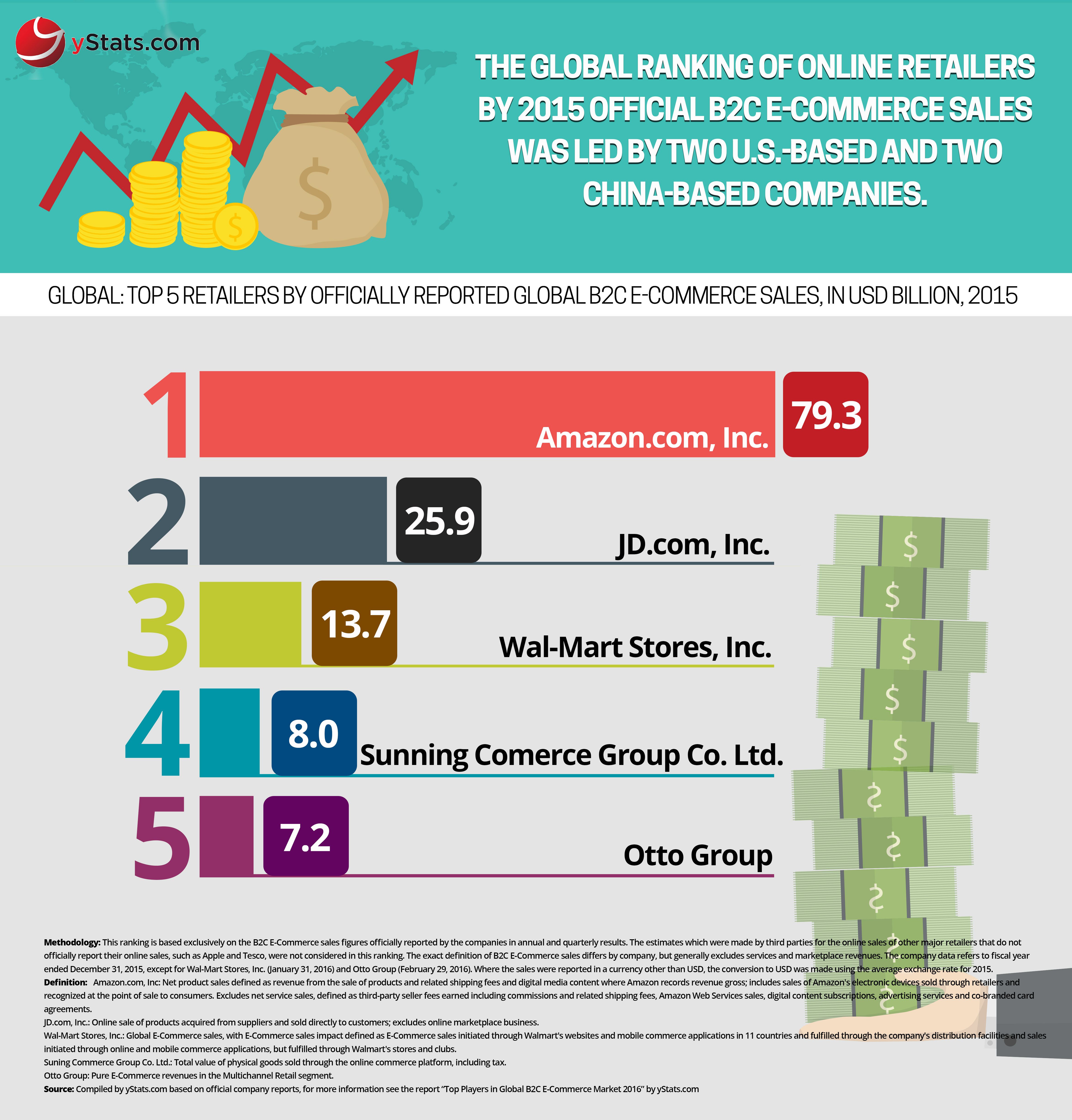 Infographic: Top #Players in #Global B2C #ECommerce Market 2016 ...