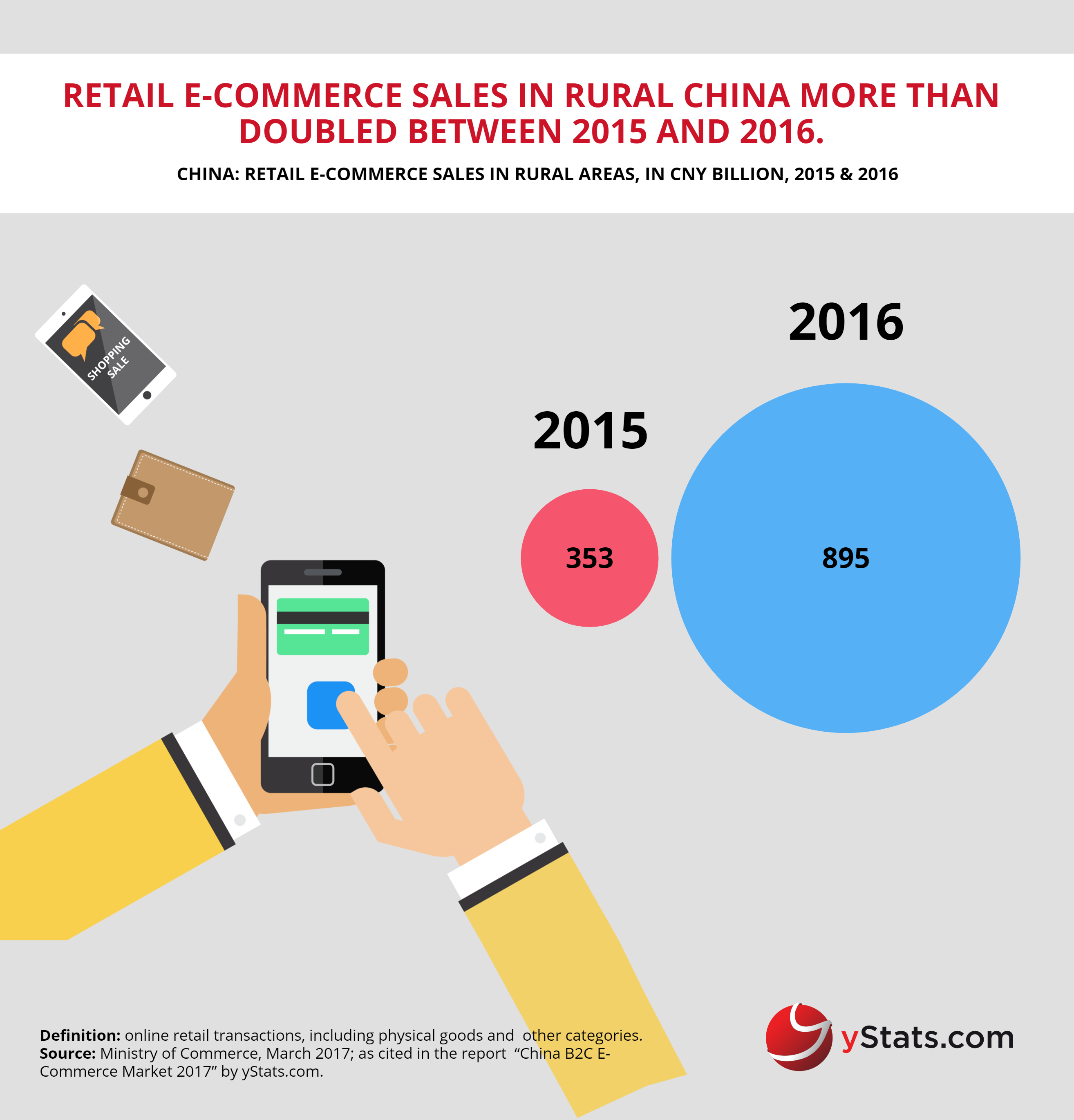 Infographic: #China B2C #ECommerce Market 2017 | B2C E-Commerce ...