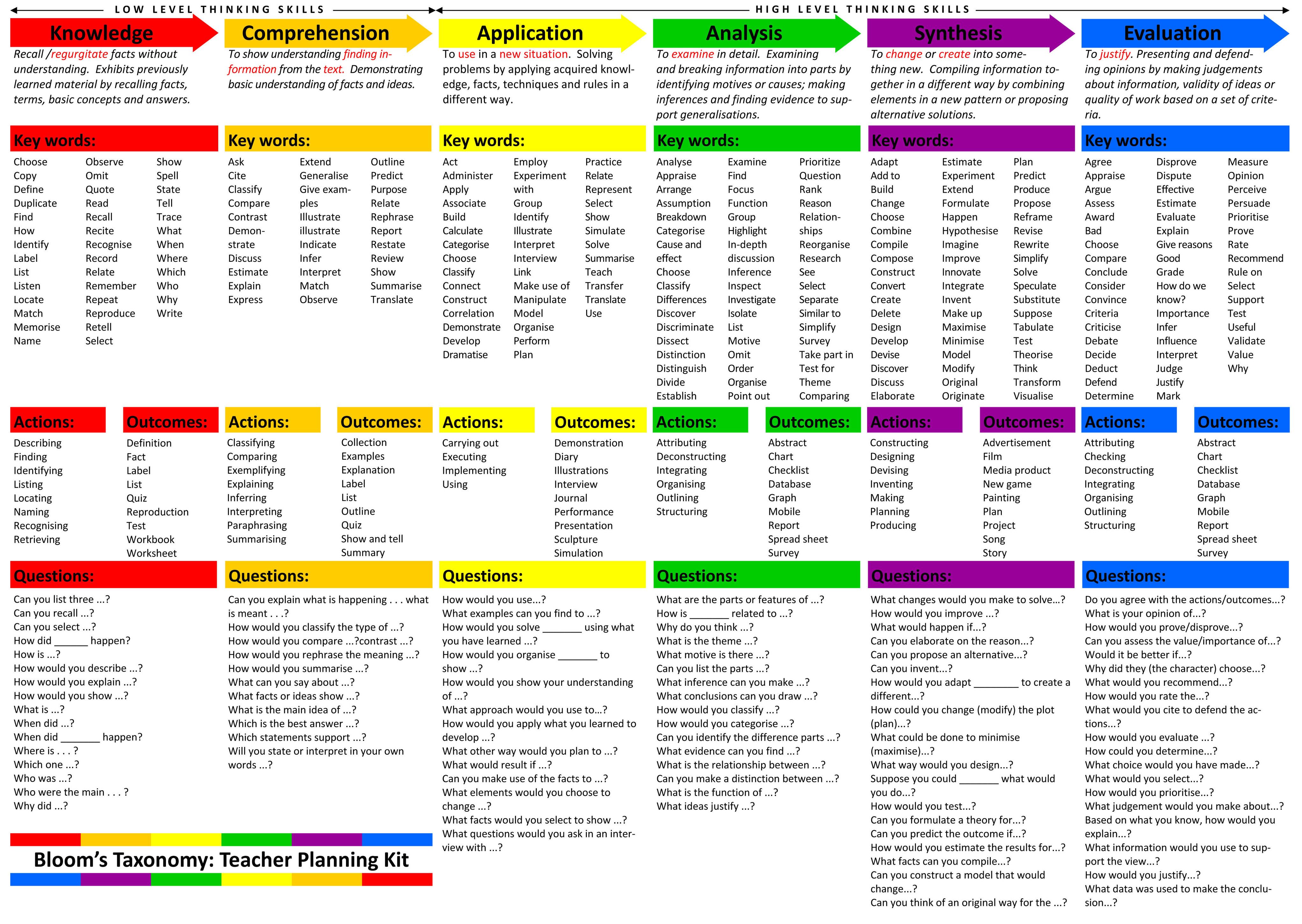 Blooms-Taxonomy: Teacher Planning Kit | Blooms taxonomy, Teacher and ...