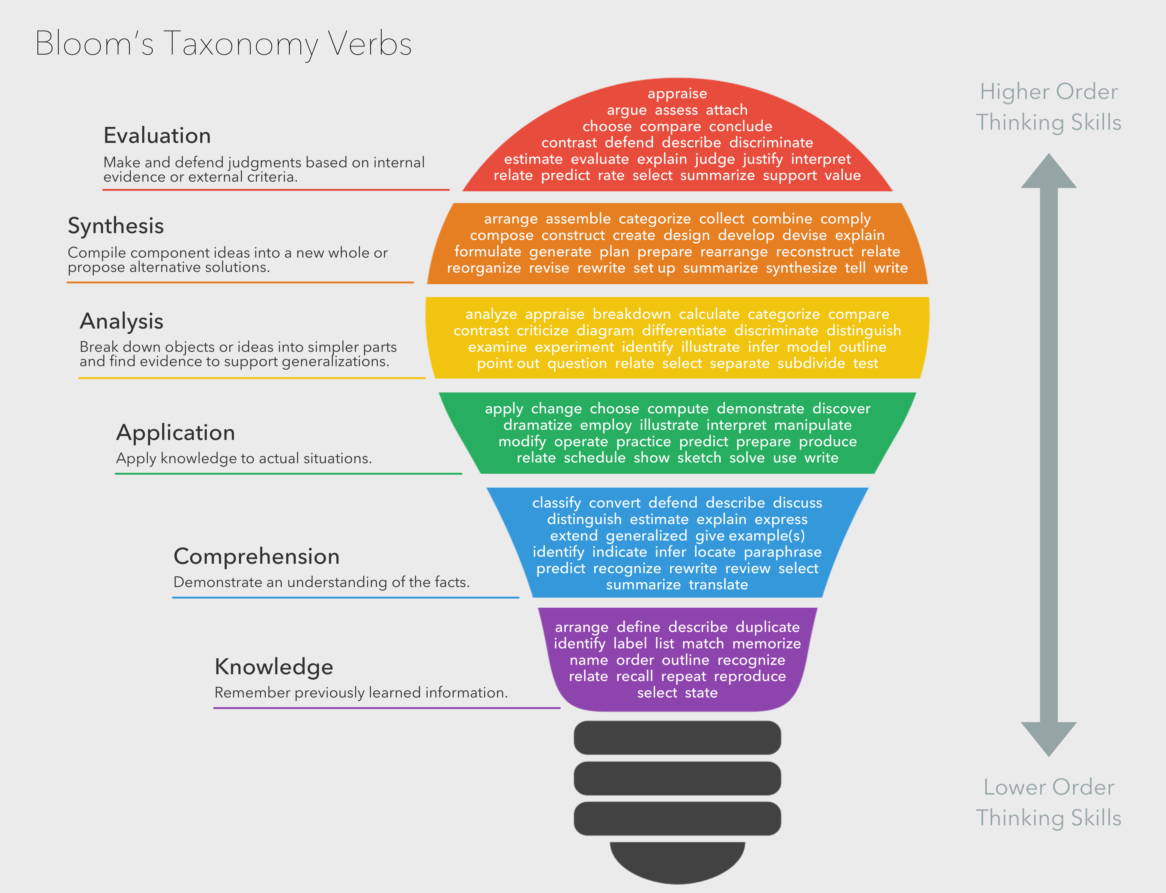 Bloom's Taxonomy Verbs - Free Classroom Chart