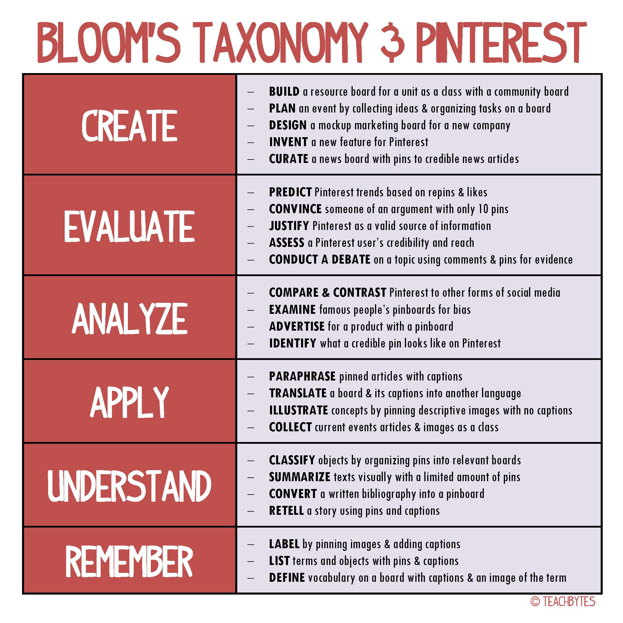 25 Ways To Use Pinterest With Bloom's Taxonomy – TeachBytes