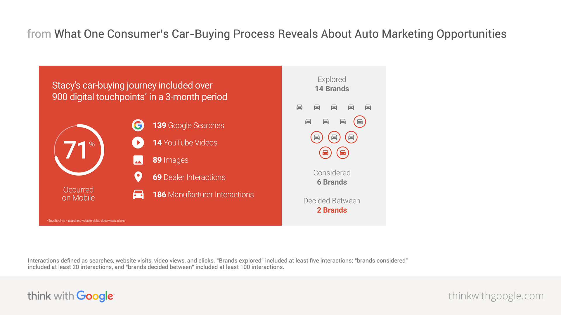 The path to purchase in the car-buying process - Think with Google