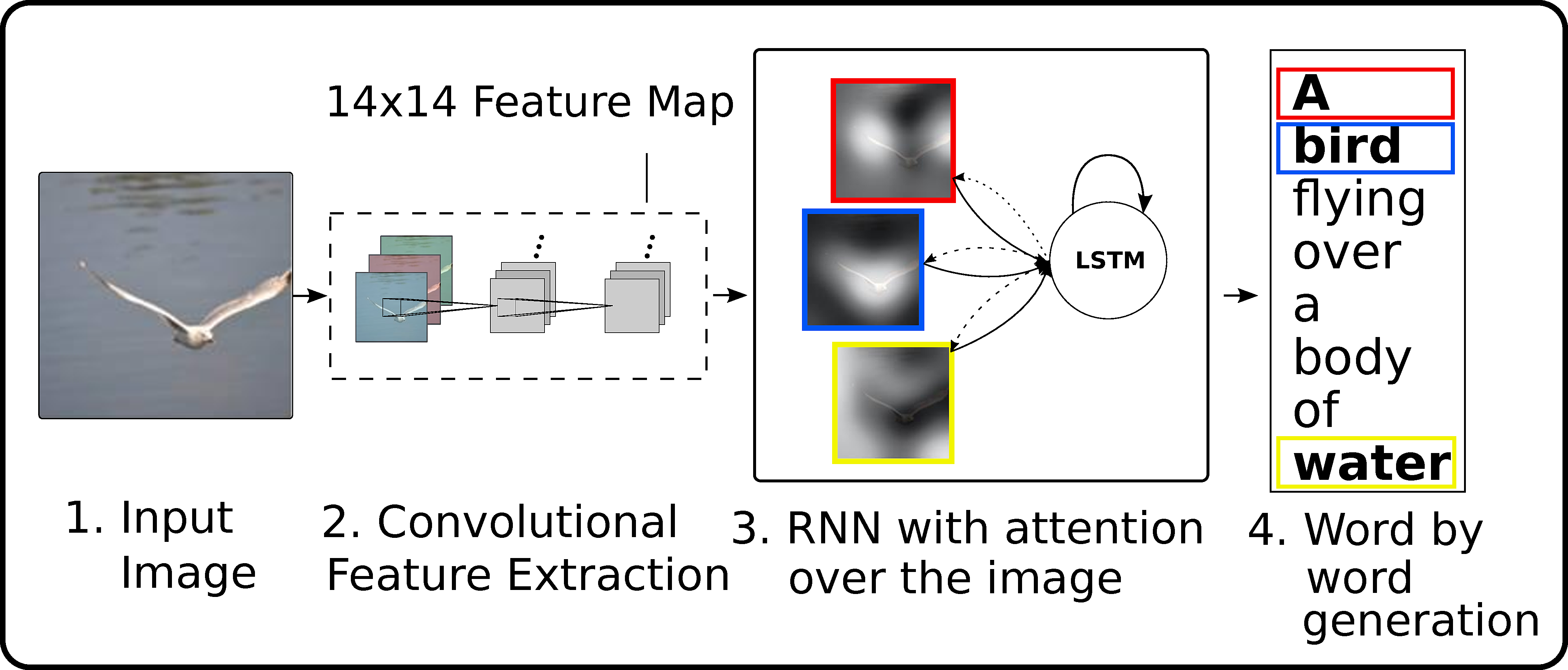 Show, Attend and Tell: Neural Image Caption Generation with Visual ...