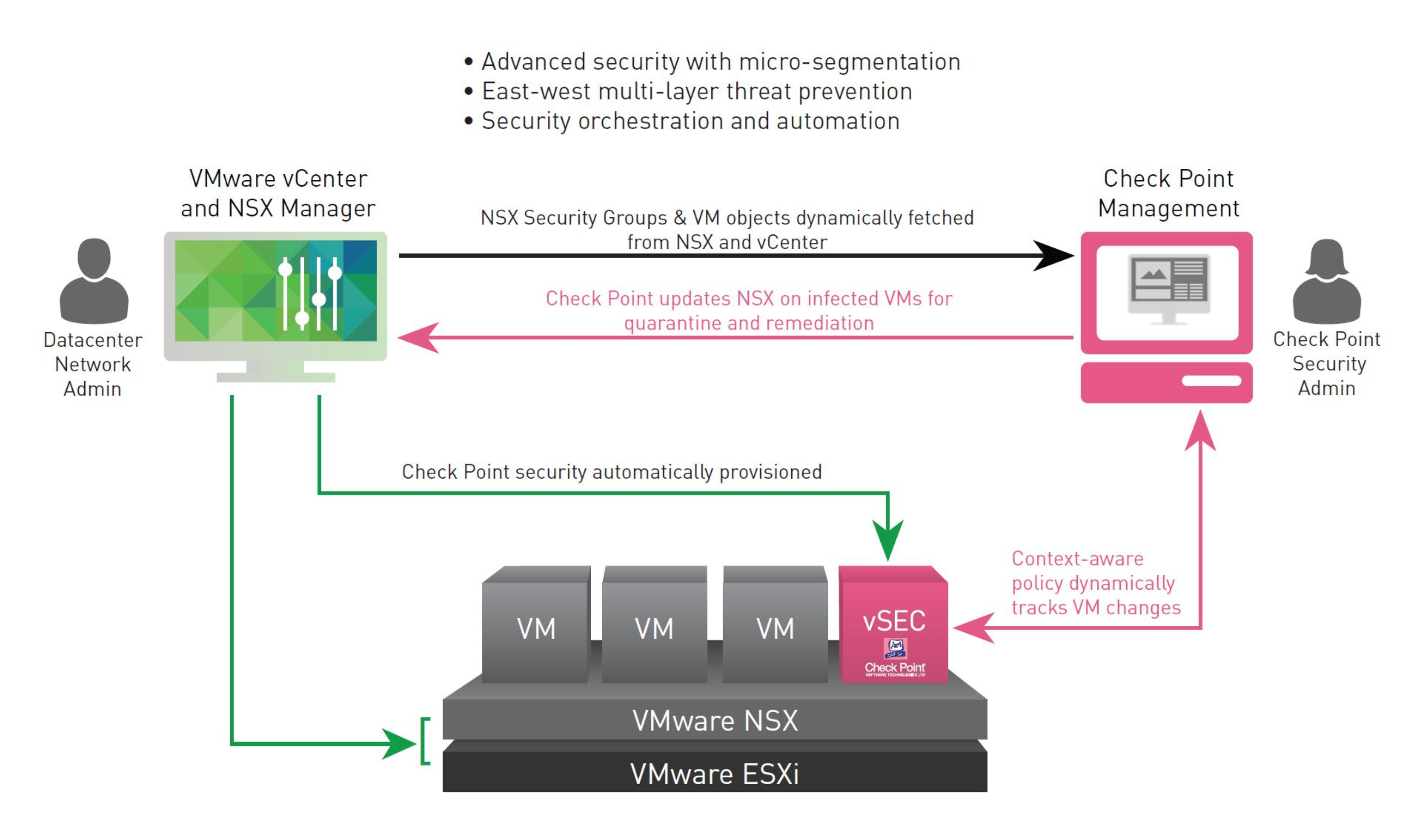 VMware NSX and Check Point vSEC - Network Virtualization