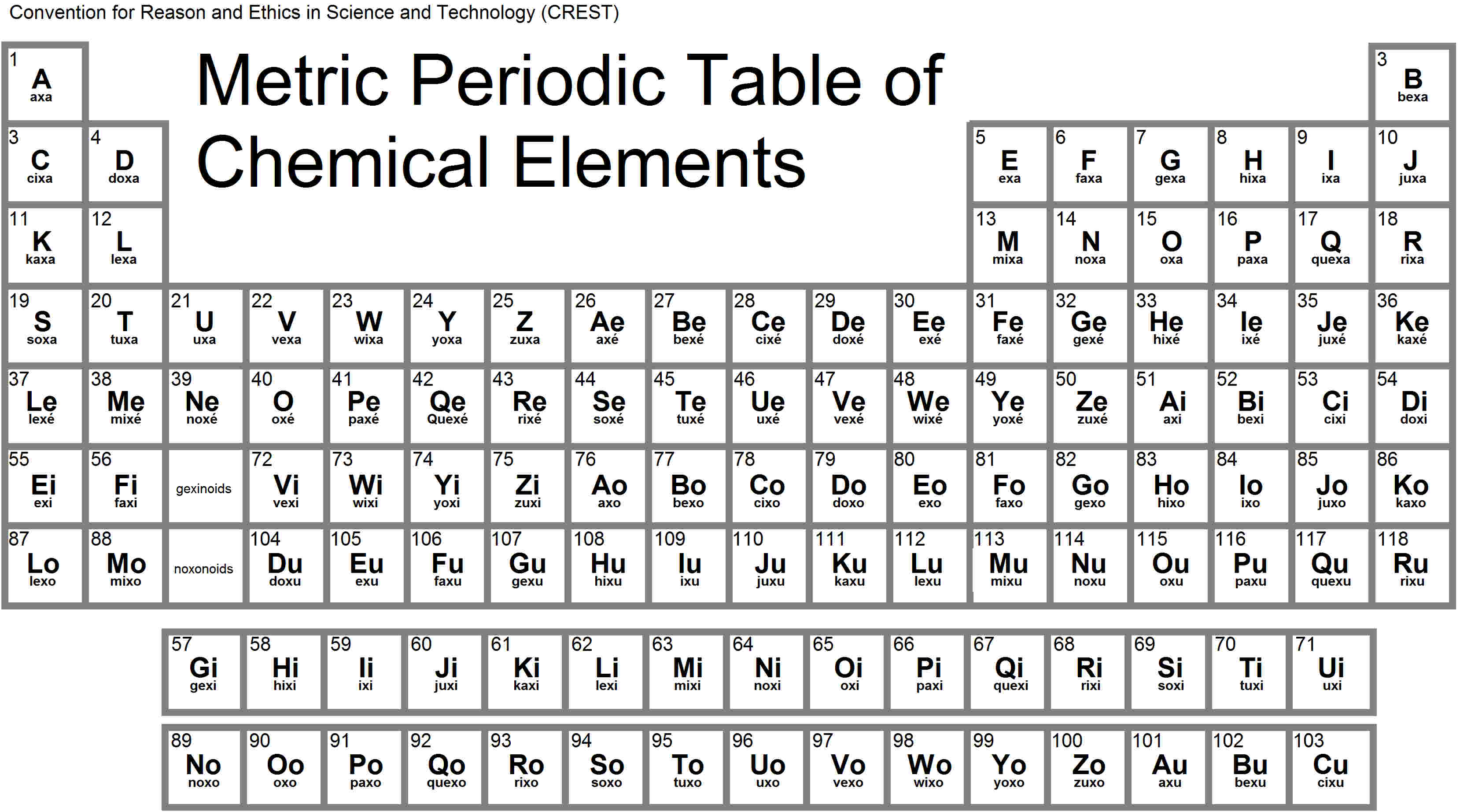 Periodic Table – Neutral Chemistry Initiative – CREST
