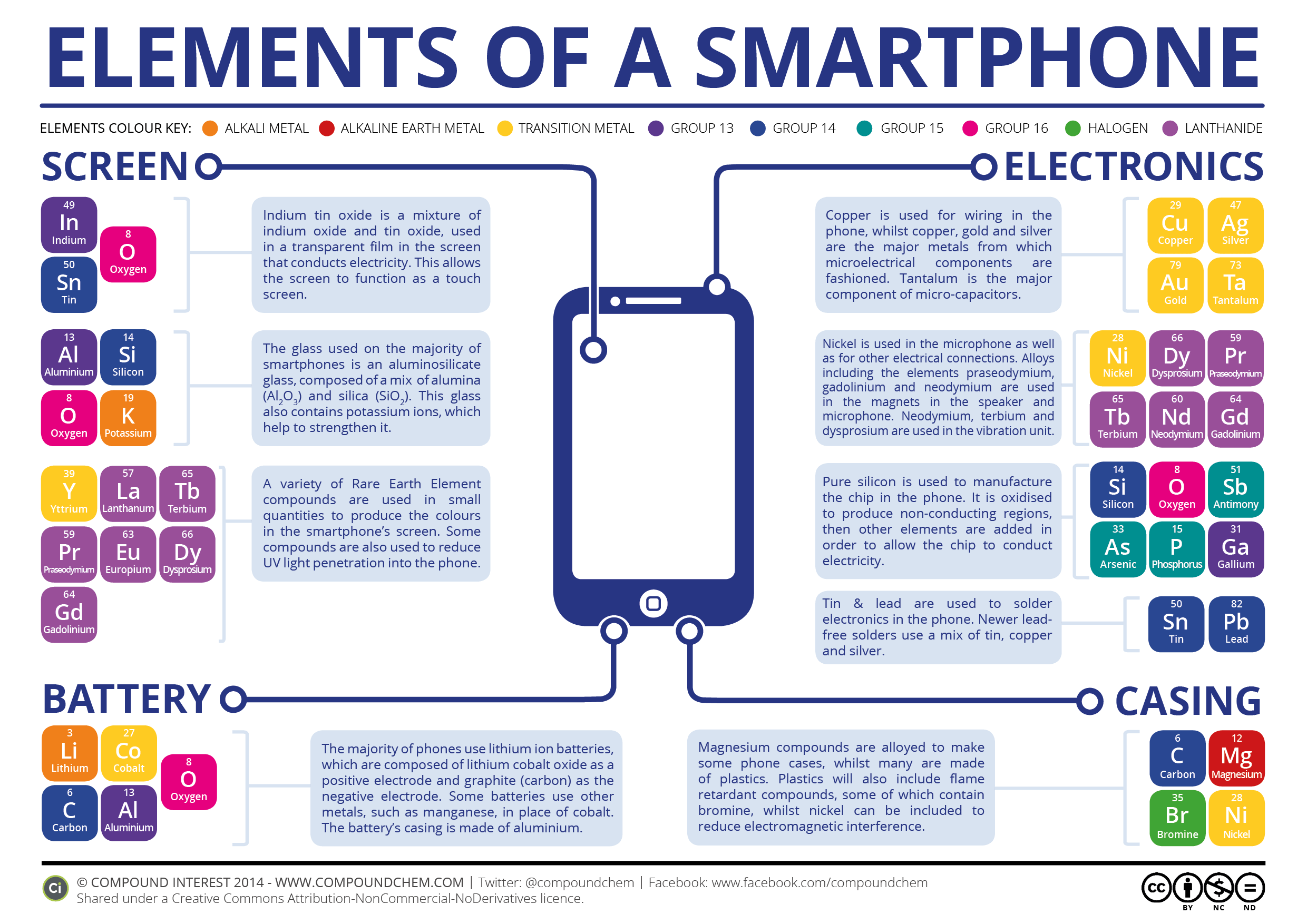 Compound Interest - The Chemical Elements of a Smartphone