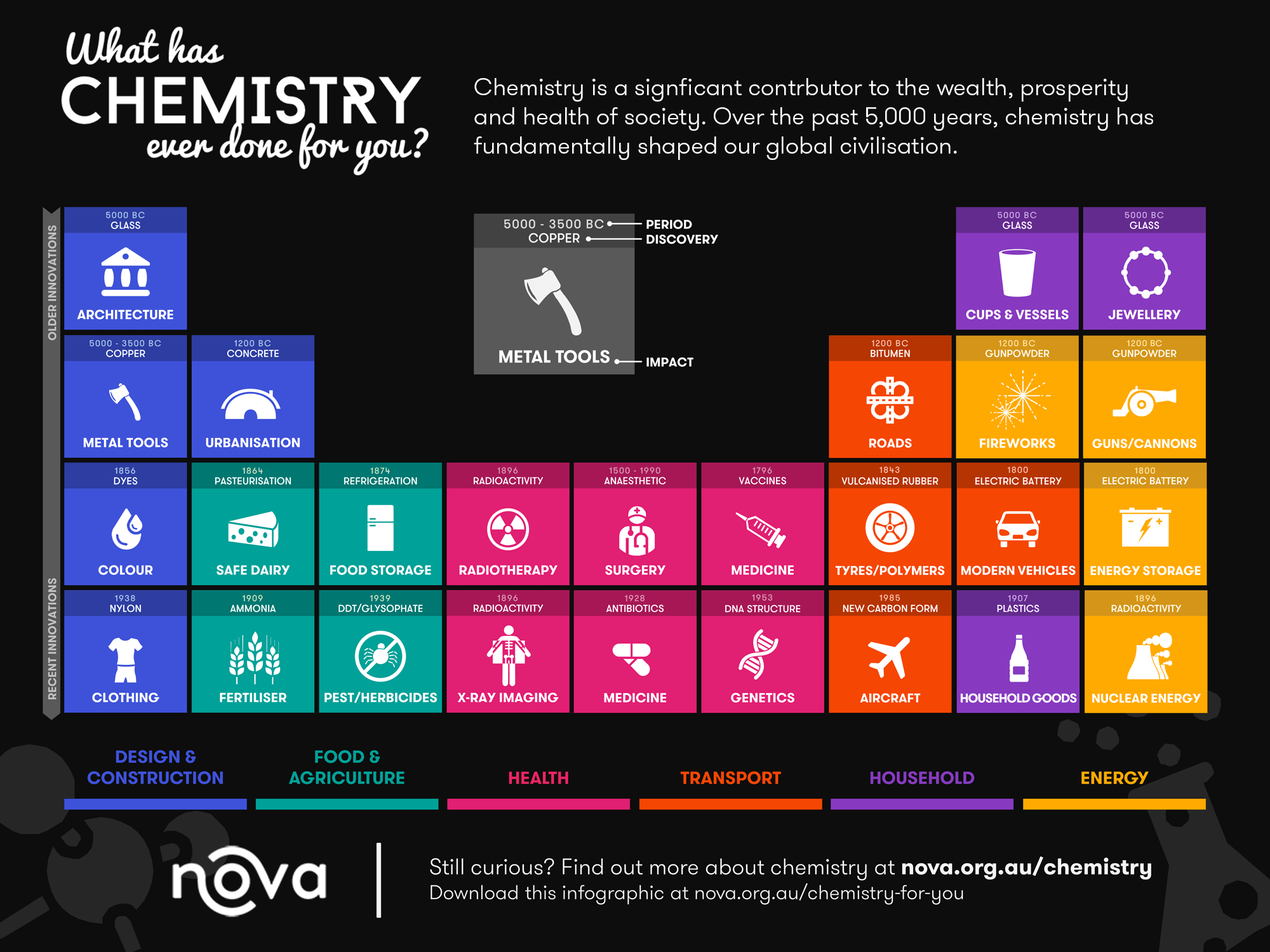 Infographic: What has chemistry ever done for you?