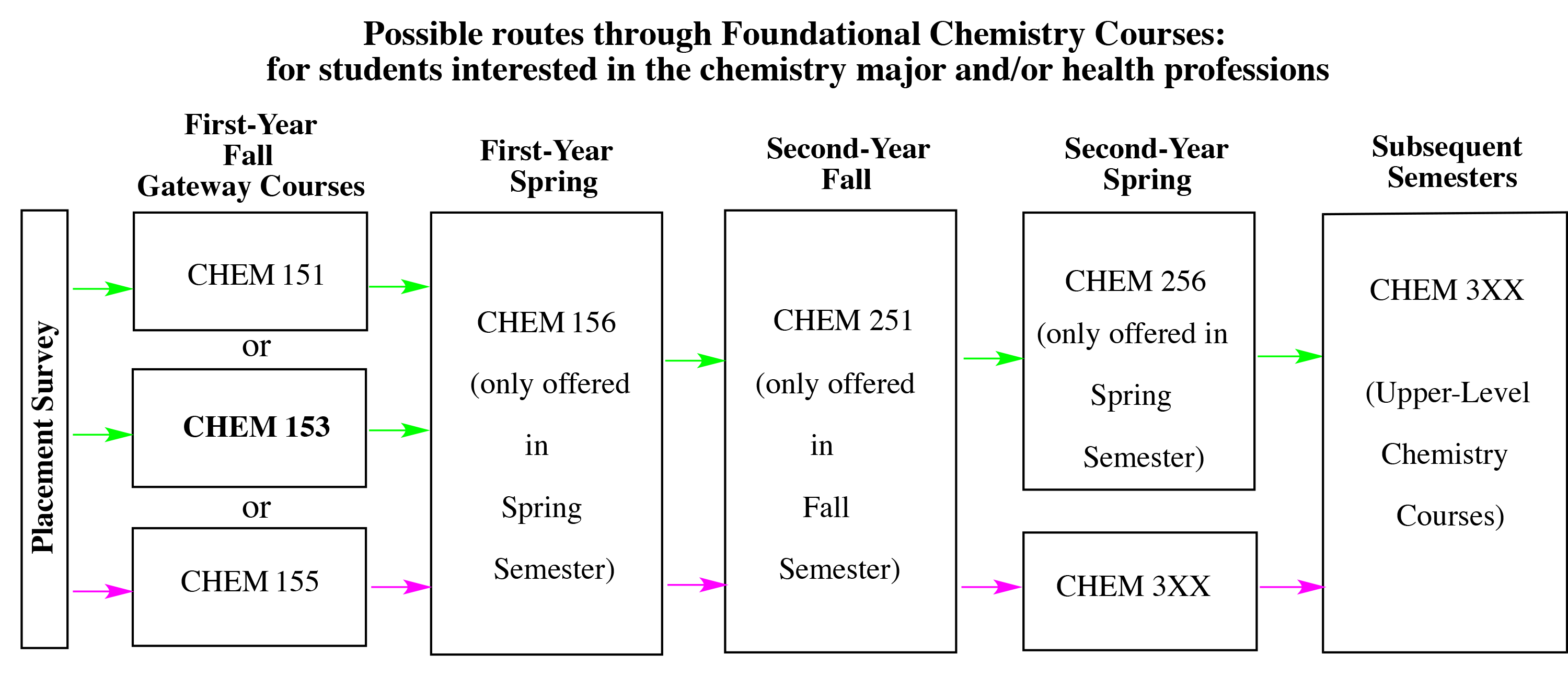 Choosing First-Year Courses – Chemistry