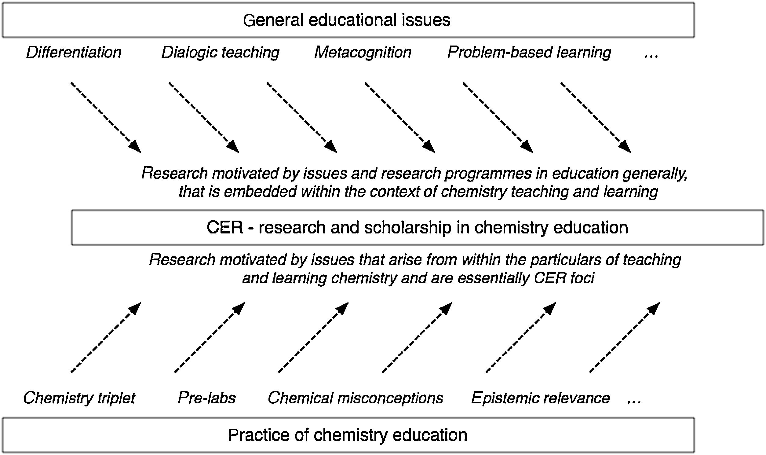 Identifying research foci to progress chemistry education as a field ...