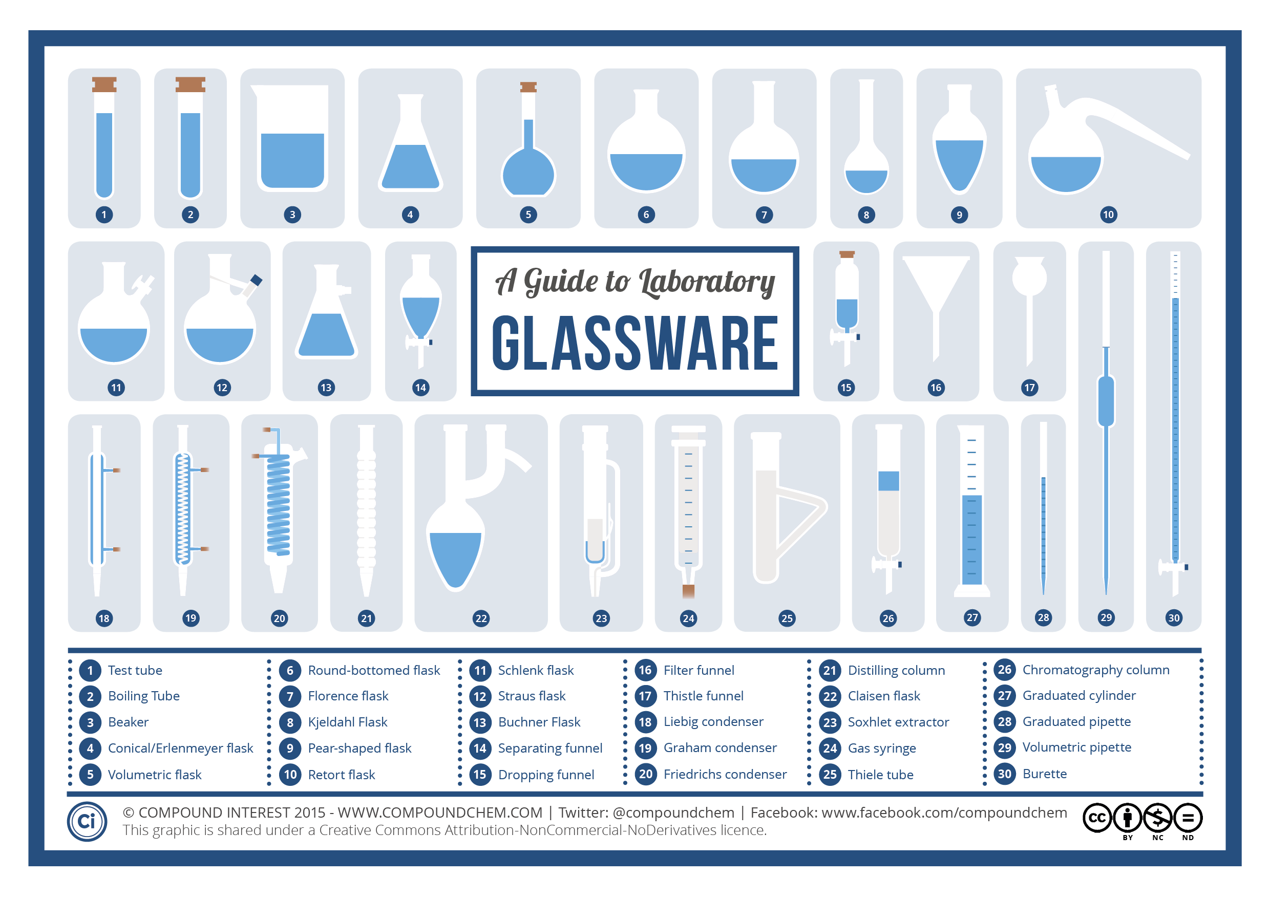 An infographic listing most of the glassware used in chemistry labs ...