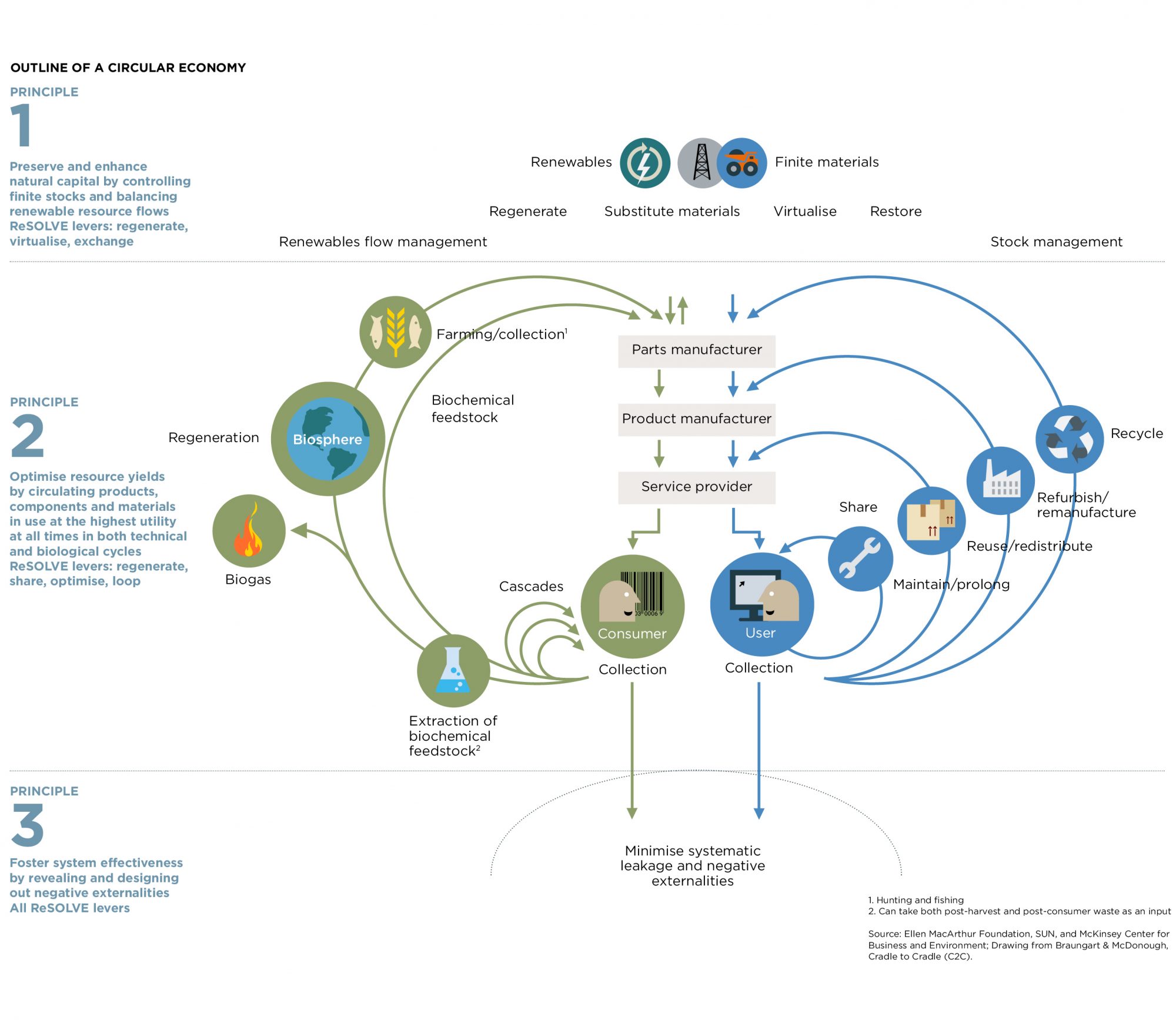 Circular Economy System Diagram - Ellen MacArthur Foundation