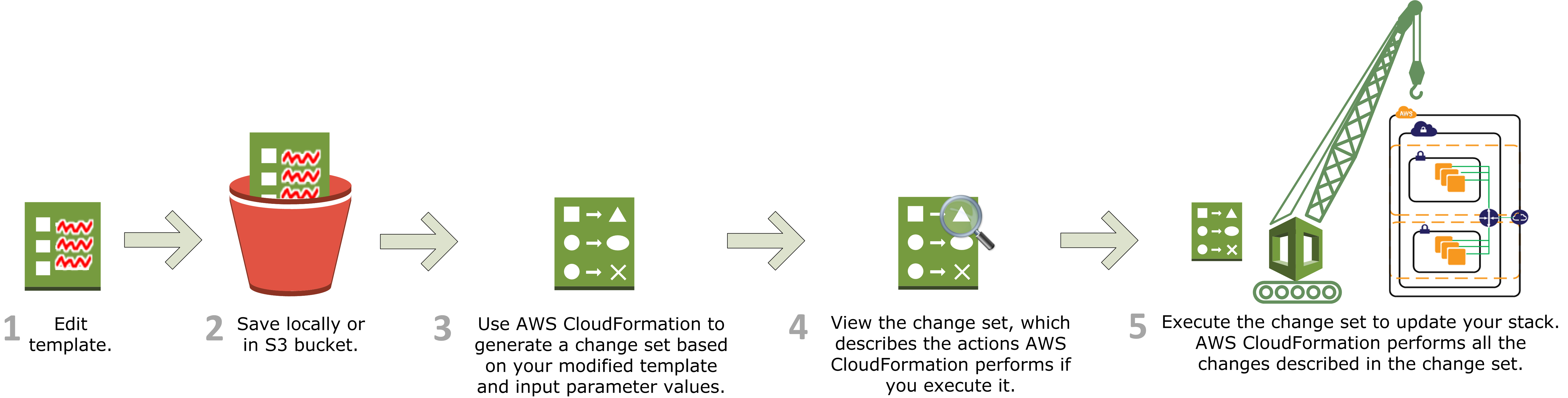 How Does AWS CloudFormation Work? - AWS CloudFormation