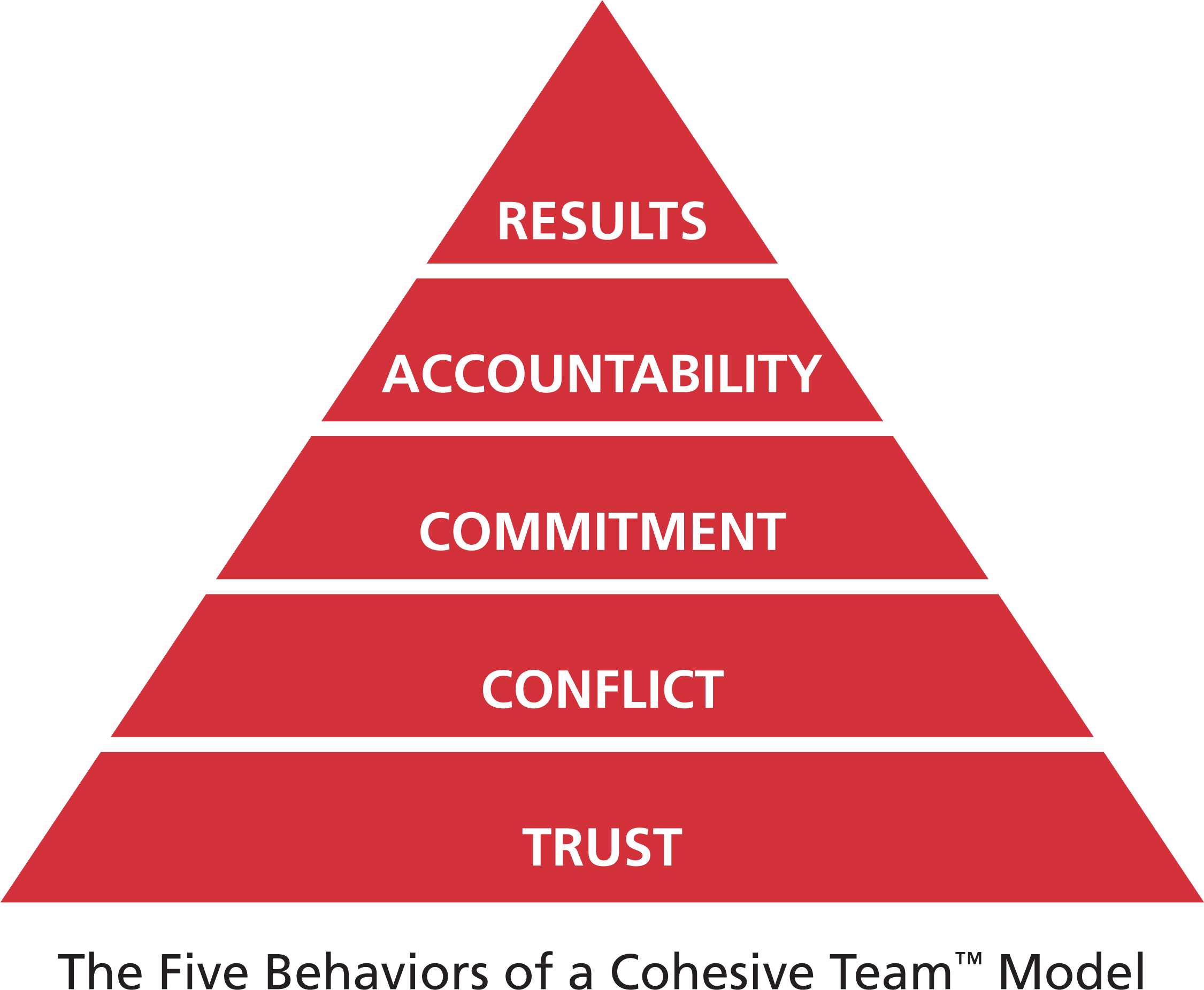 5 Behaviours of a Cohesive Team™ | PCA Coach - Professional Coaching