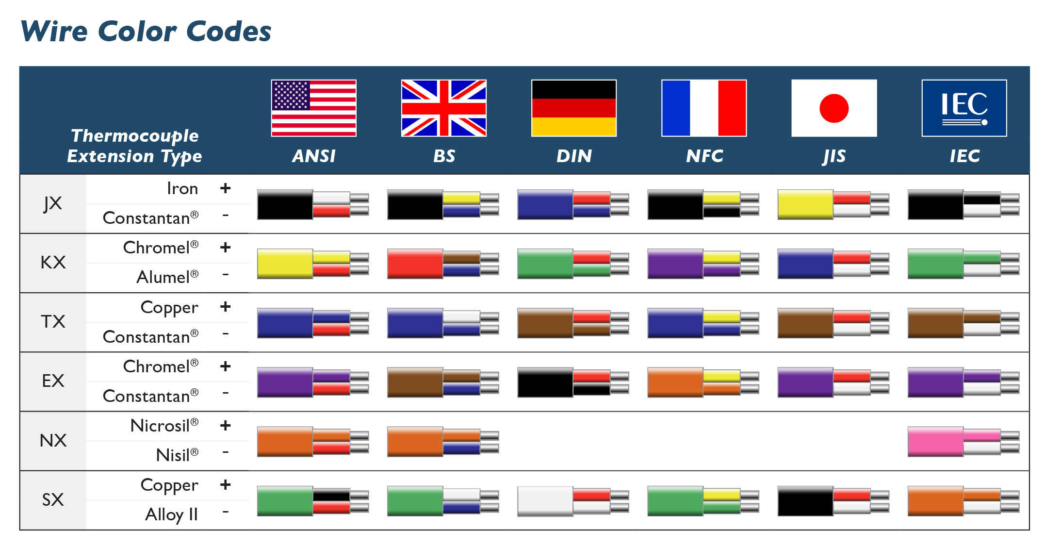 International Color Codes | TE Wire & Cable | Thermocouple Wire ...
