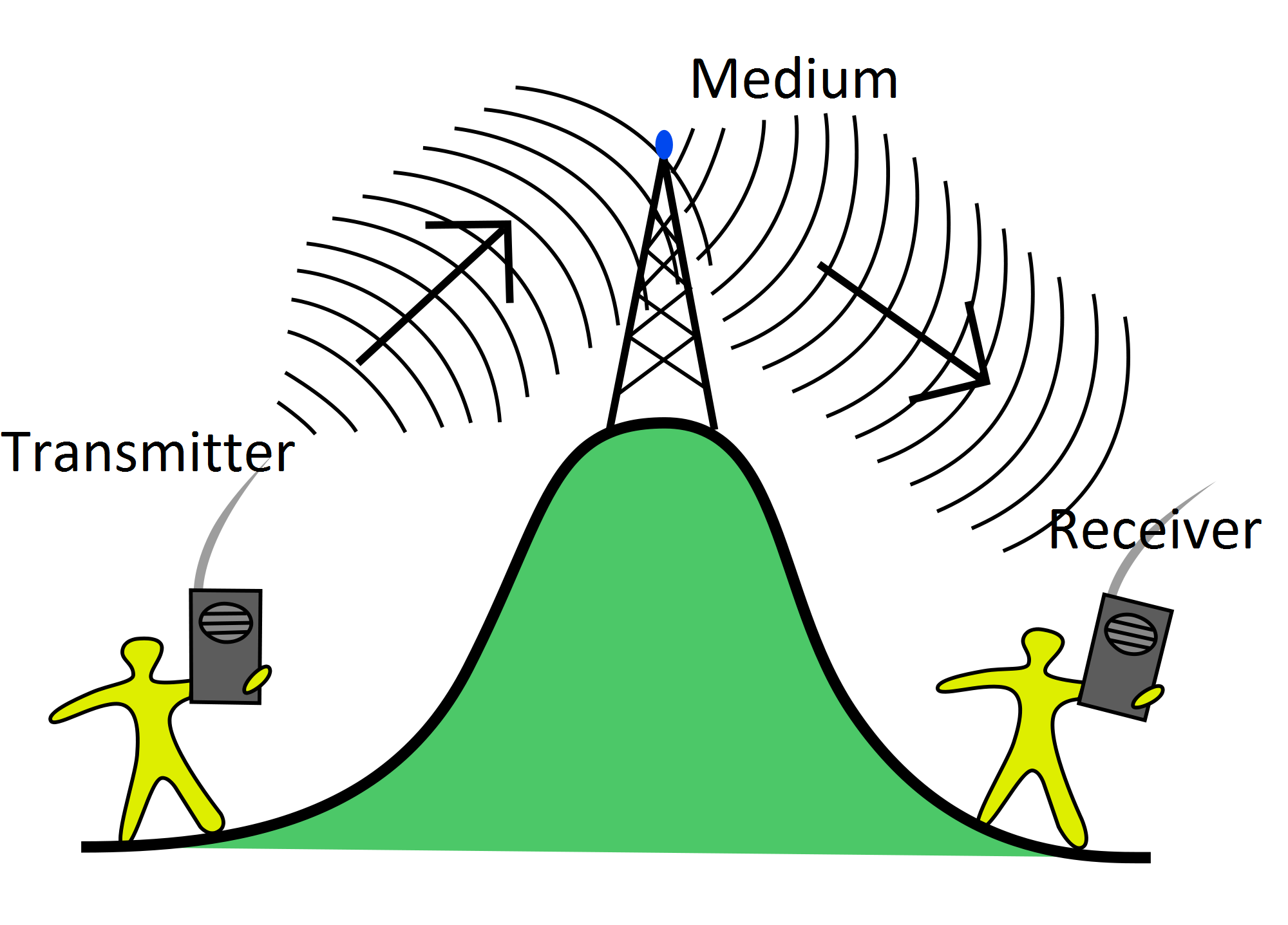 Communication Systems and Techniques | Elements In Communication