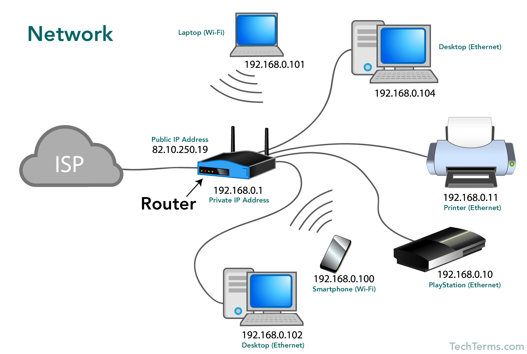 Network Definition