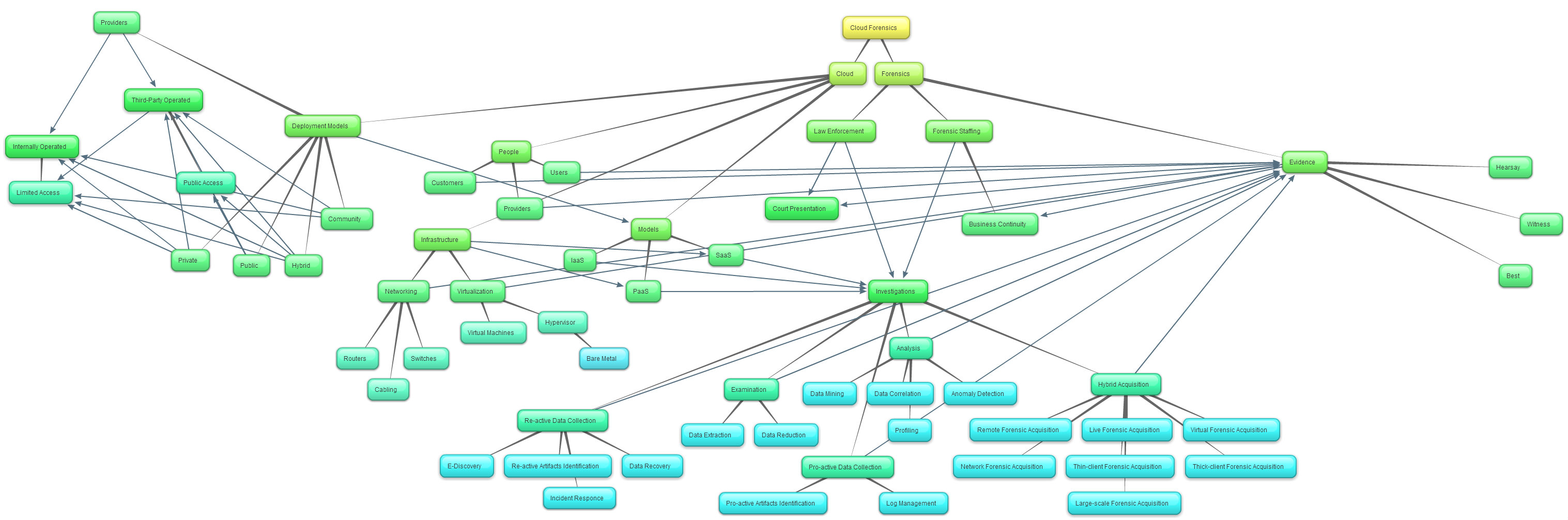 Concept mapping: Cloud forensics – Selil