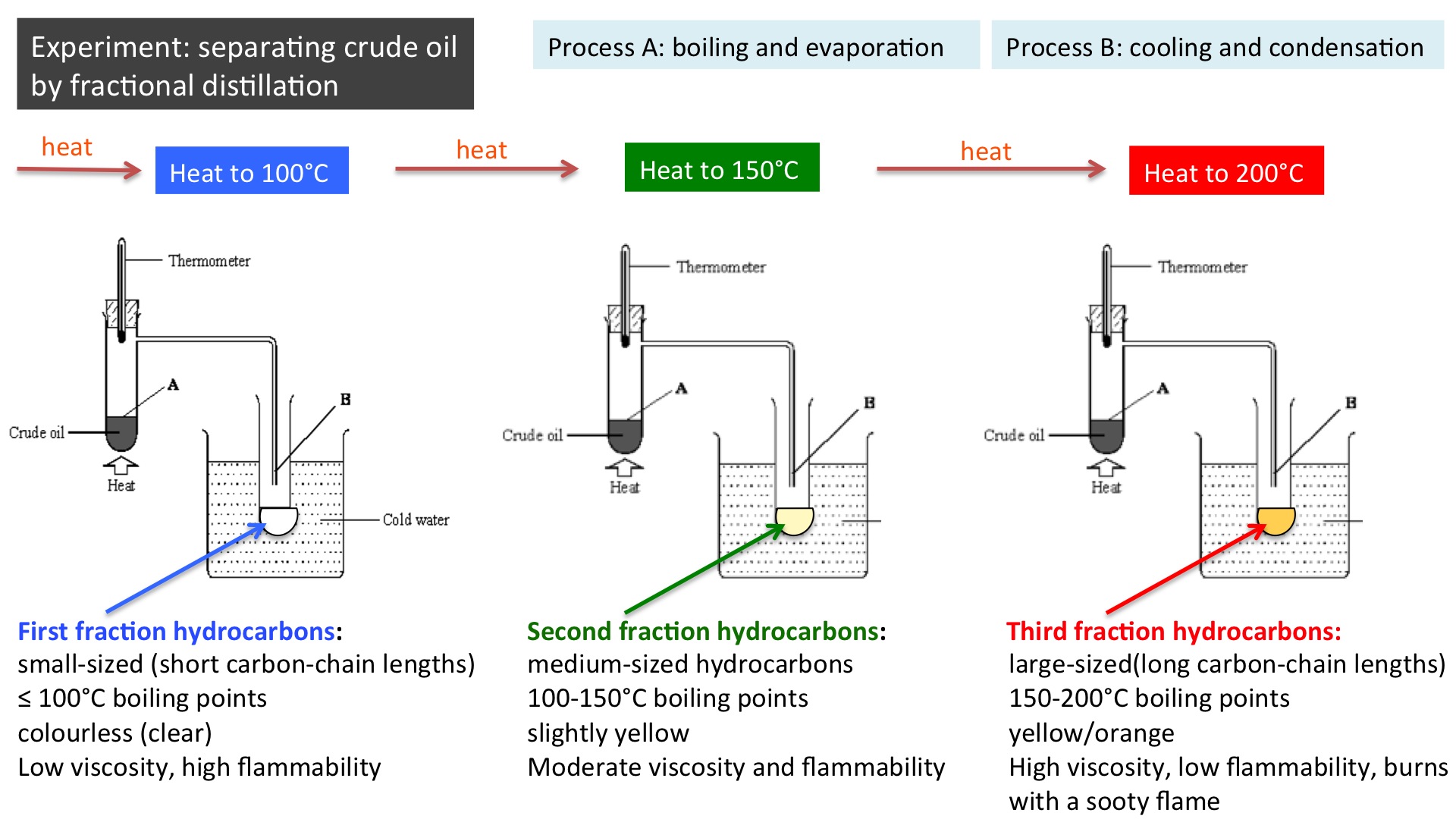 Fractional distillation of crude oil (GCSE) | Secondary Science 4 ...