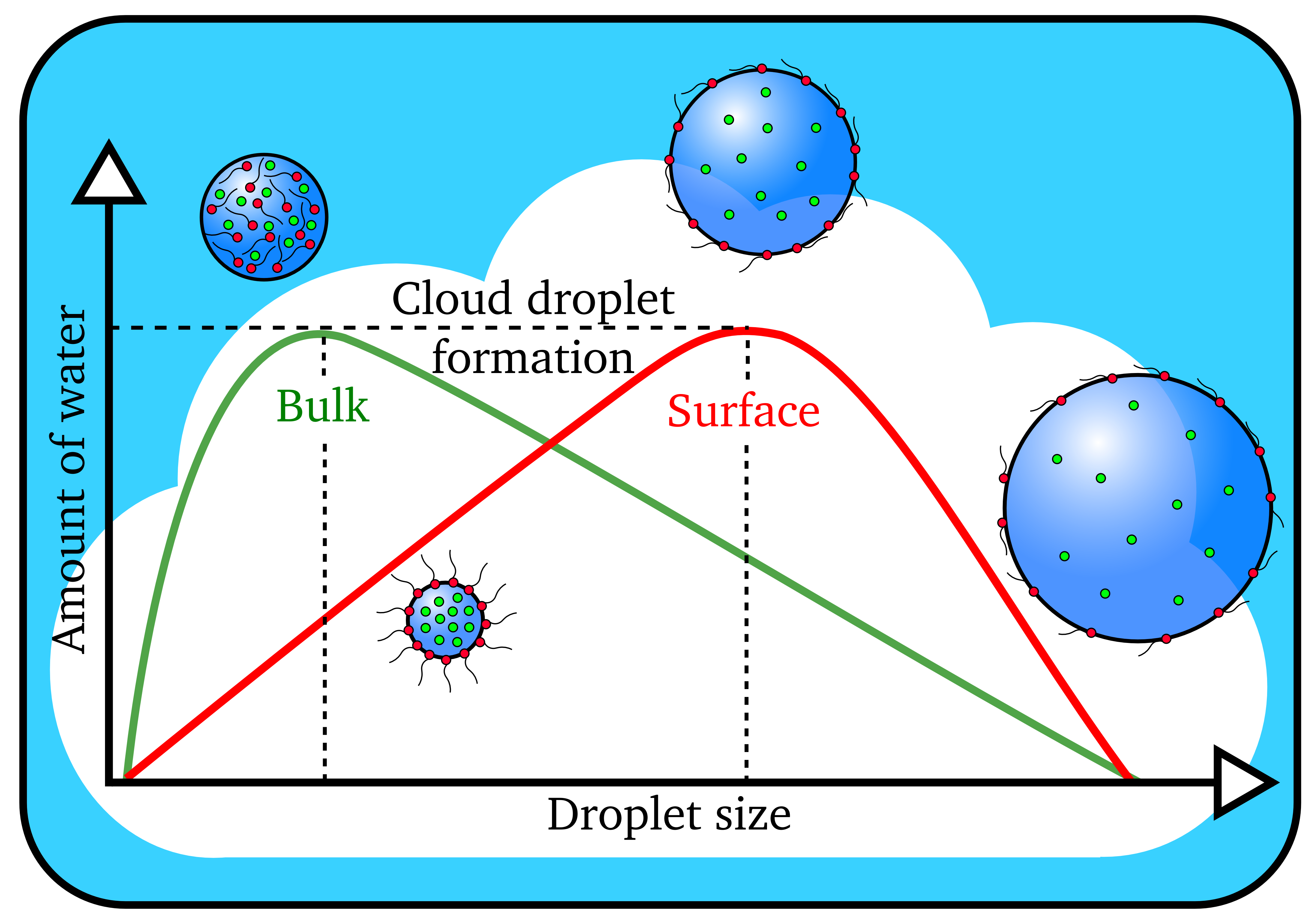 Scientists Part the Clouds on How Droplets Form | Berkeley Lab