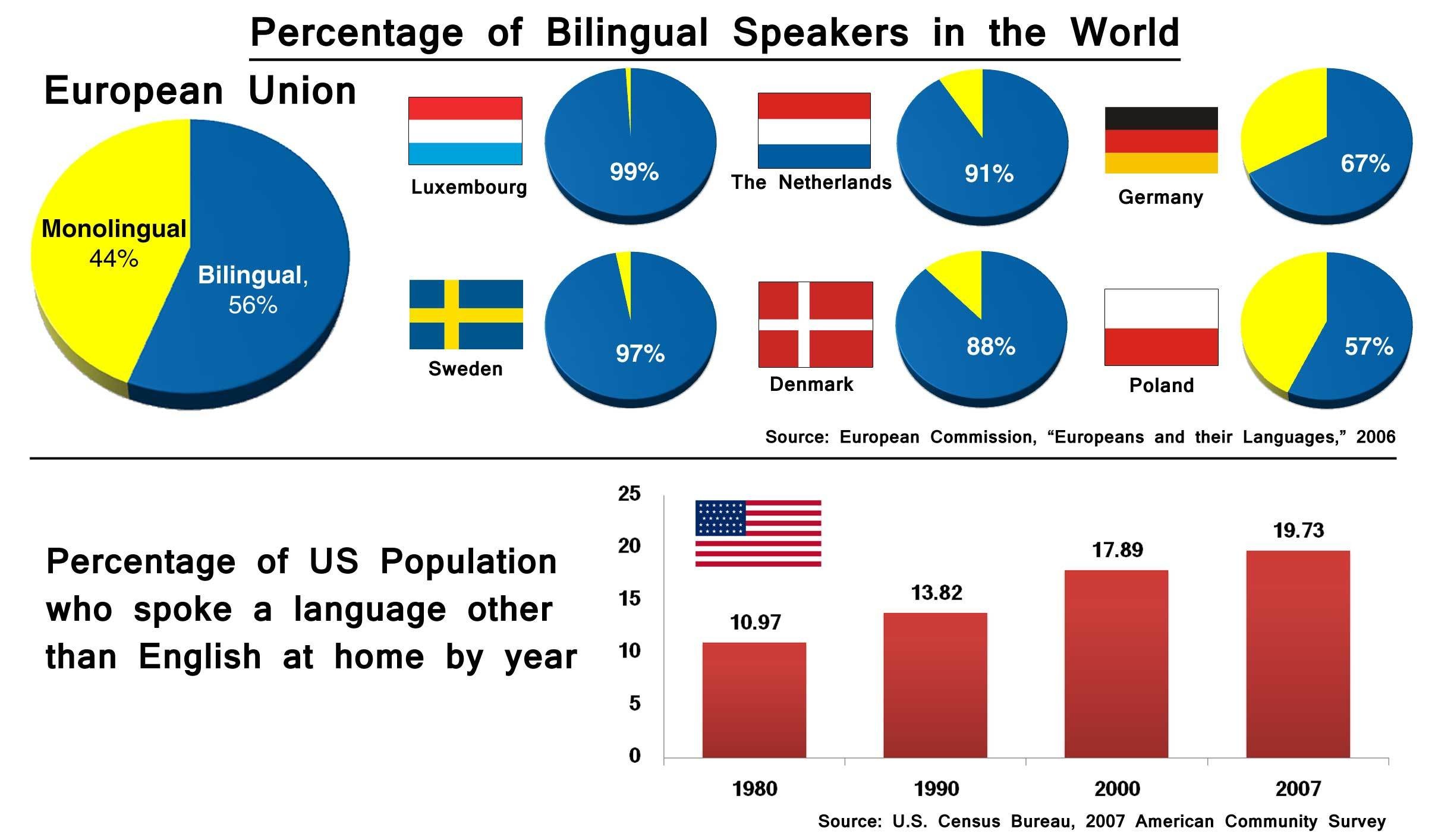 Why speaking more than one language can boost economic growth ...