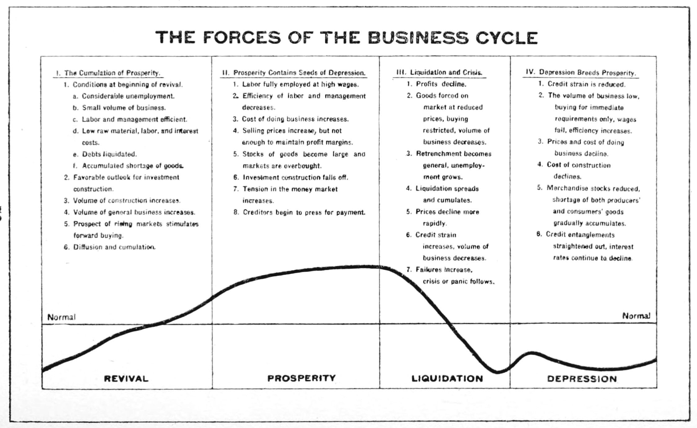 Business cycle - Wikiwand