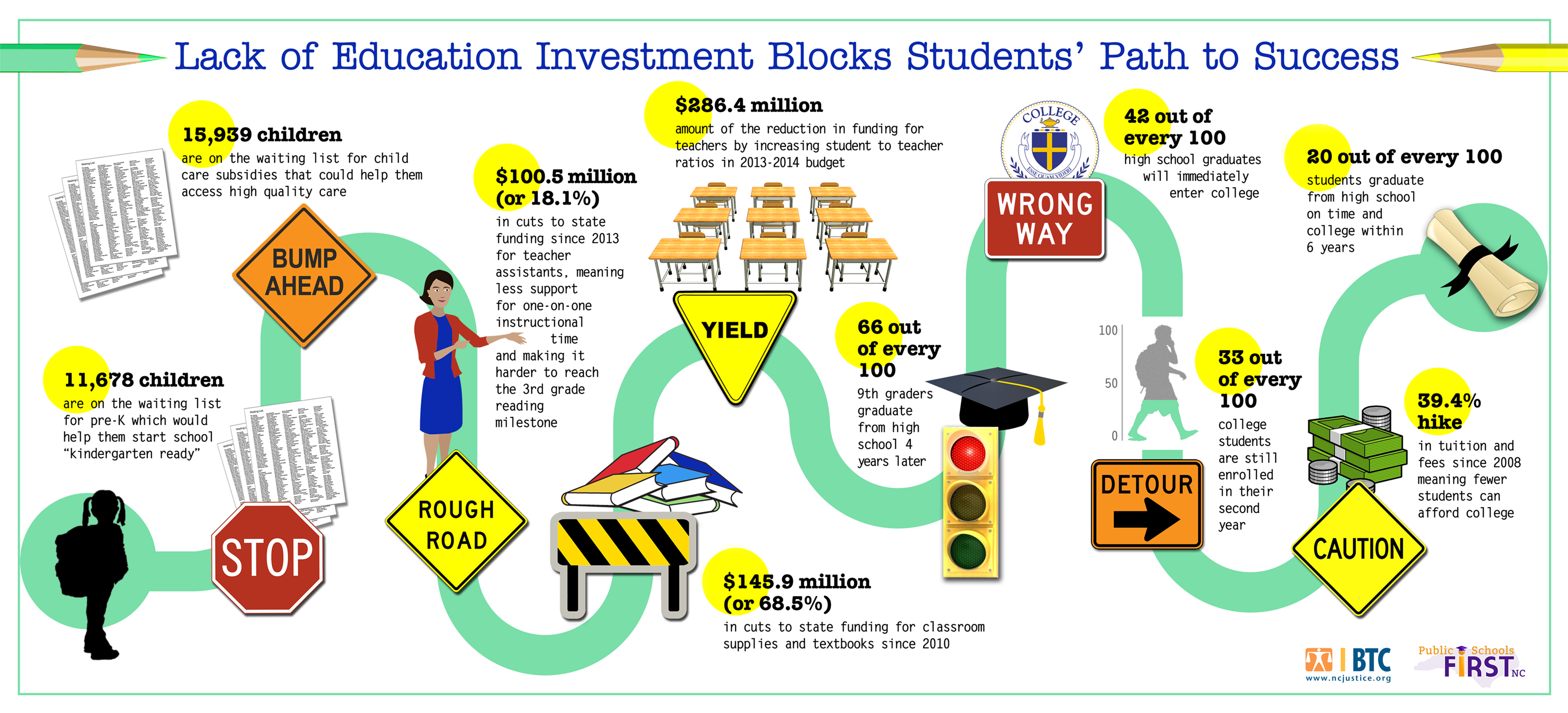 INFOGRAPHIC: Lack of Education Investment Blocks Students' Path to ...