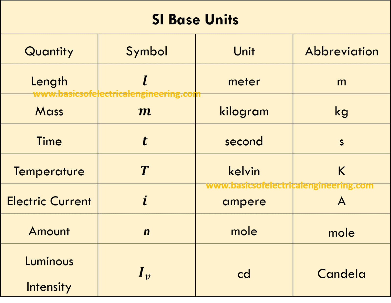 SI Base and Derived Units for Electrical Engineers - Basics of ...