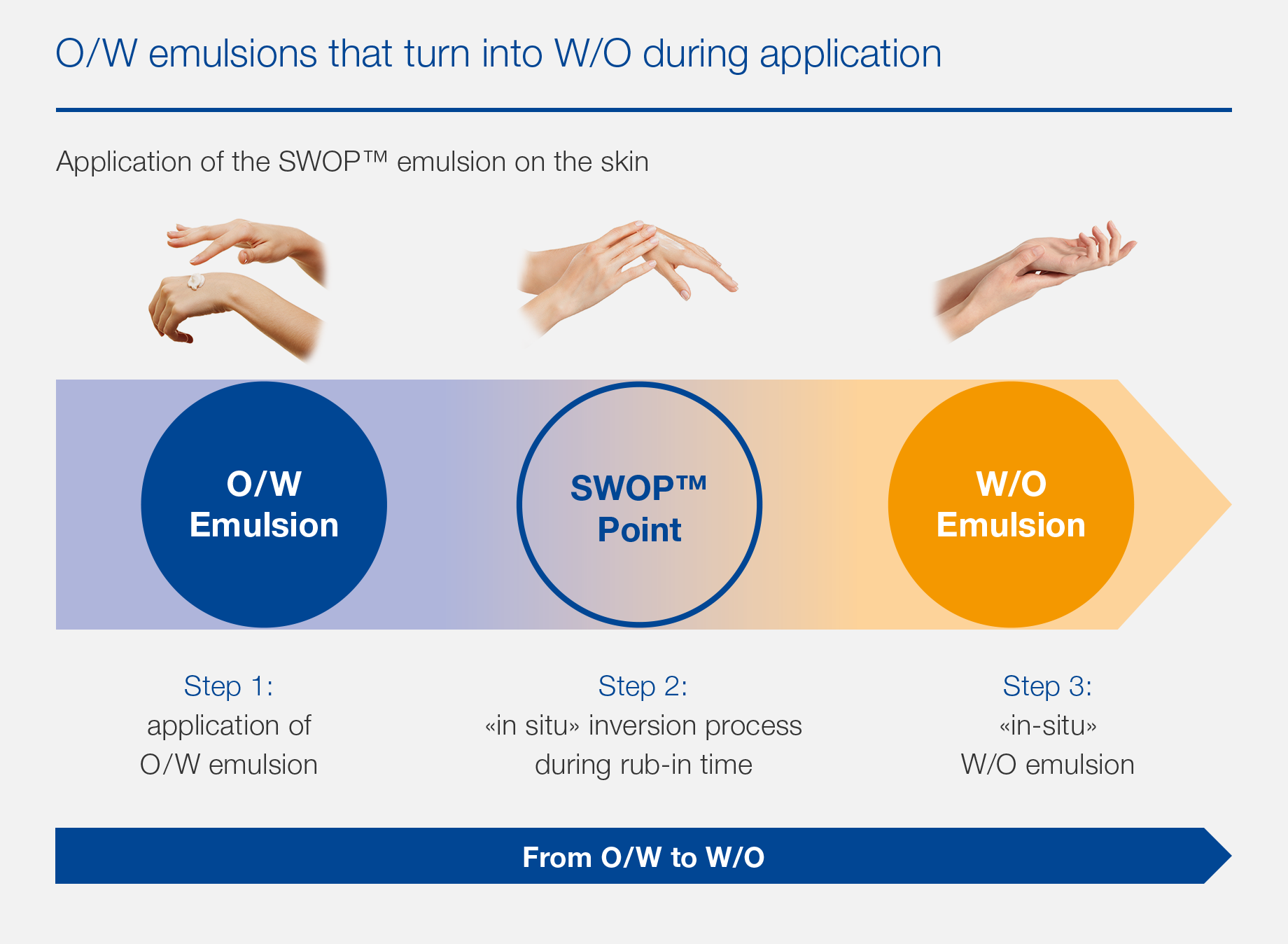 SWOP™ Emulsions | BASF's Care Creations