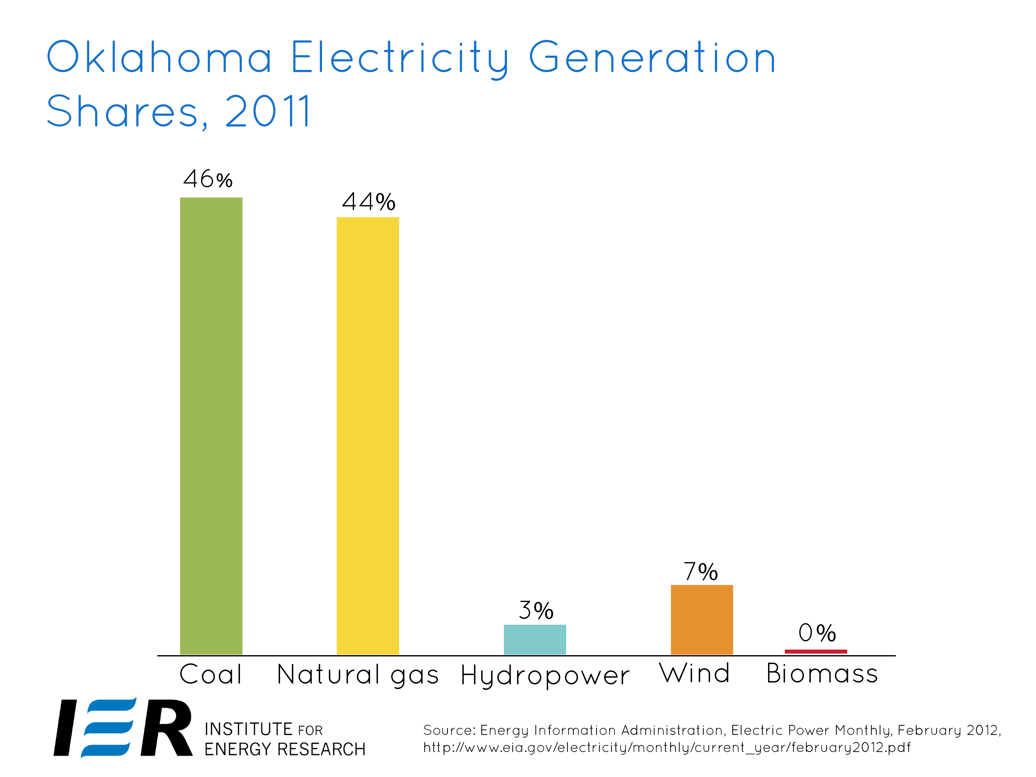The Booming Sooners: Vast Energy, Low Prices, Low Unemployment - IER