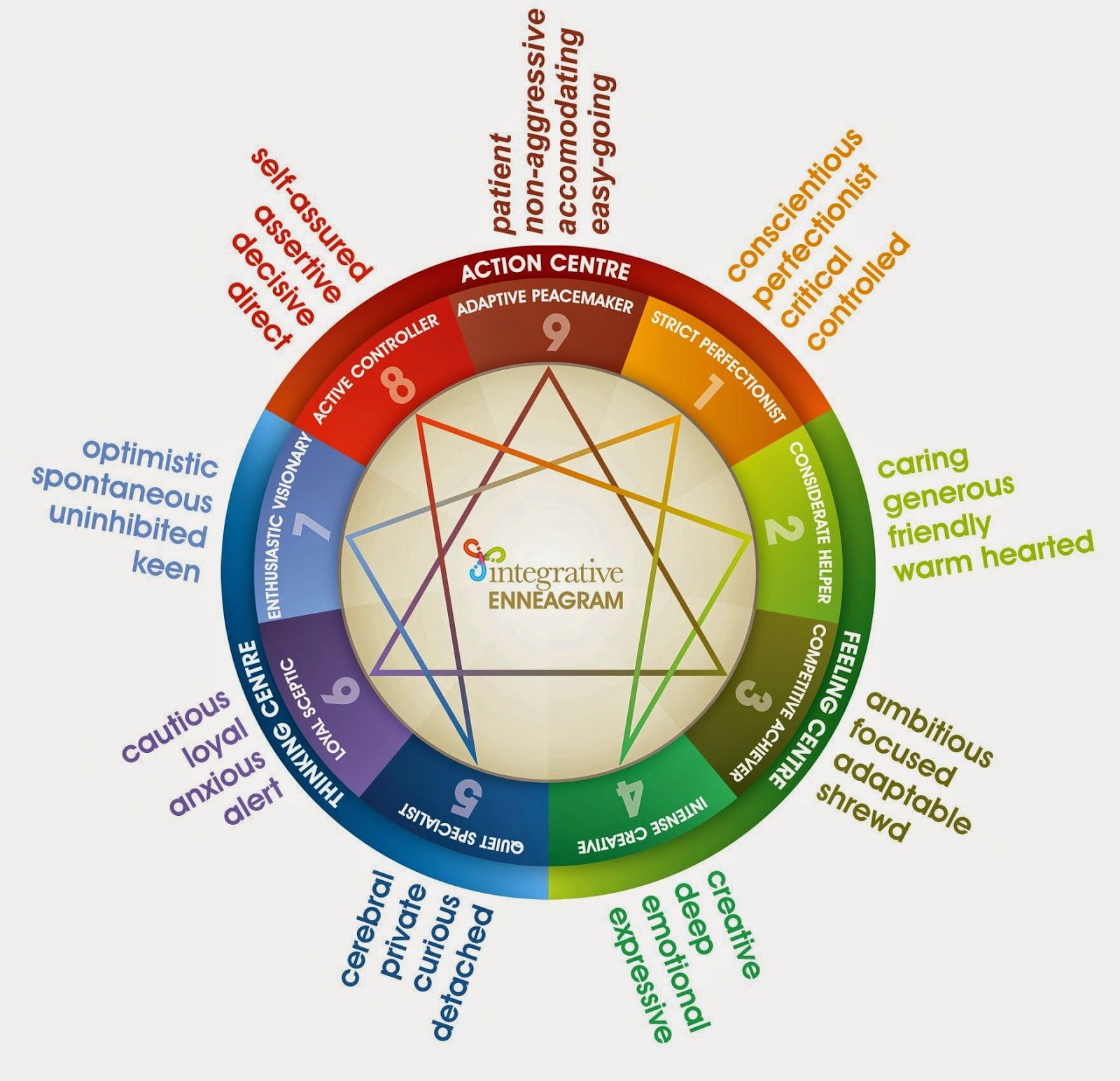 Enneagram, personality tests, type indicators | ENFP and Enneagram 4 ...