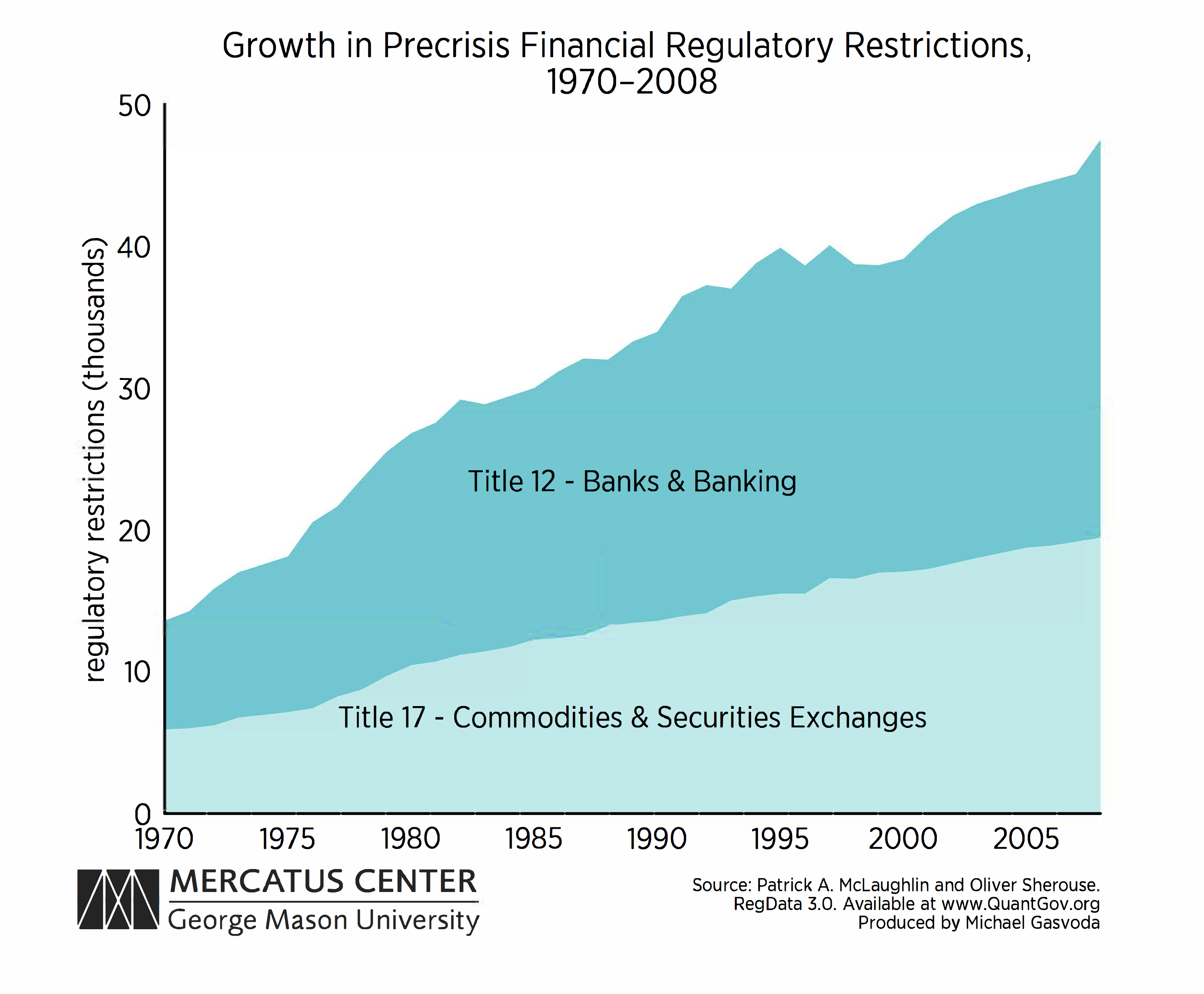 Did Deregulation Cause the Financial Crisis? | Mercatus Center