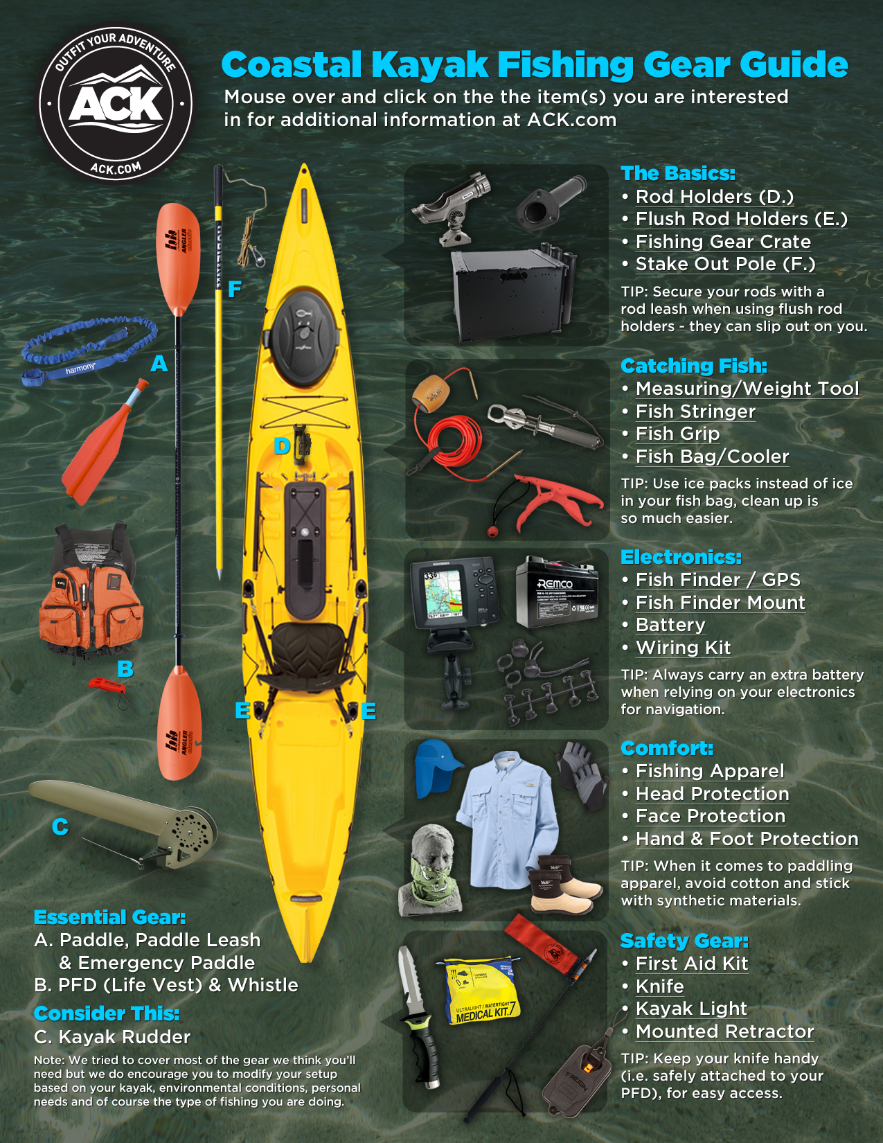 The ACK Coastal Kayak Fishing Gear Guide - Infographic | Fishing ...