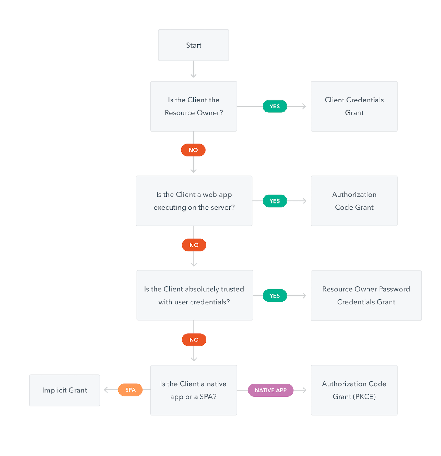 Which OAuth 2.0 flow should I use?