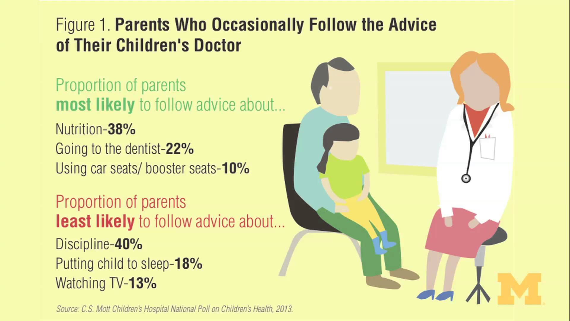 Only one-third of parents follow doctors' orders for kids all of the ...