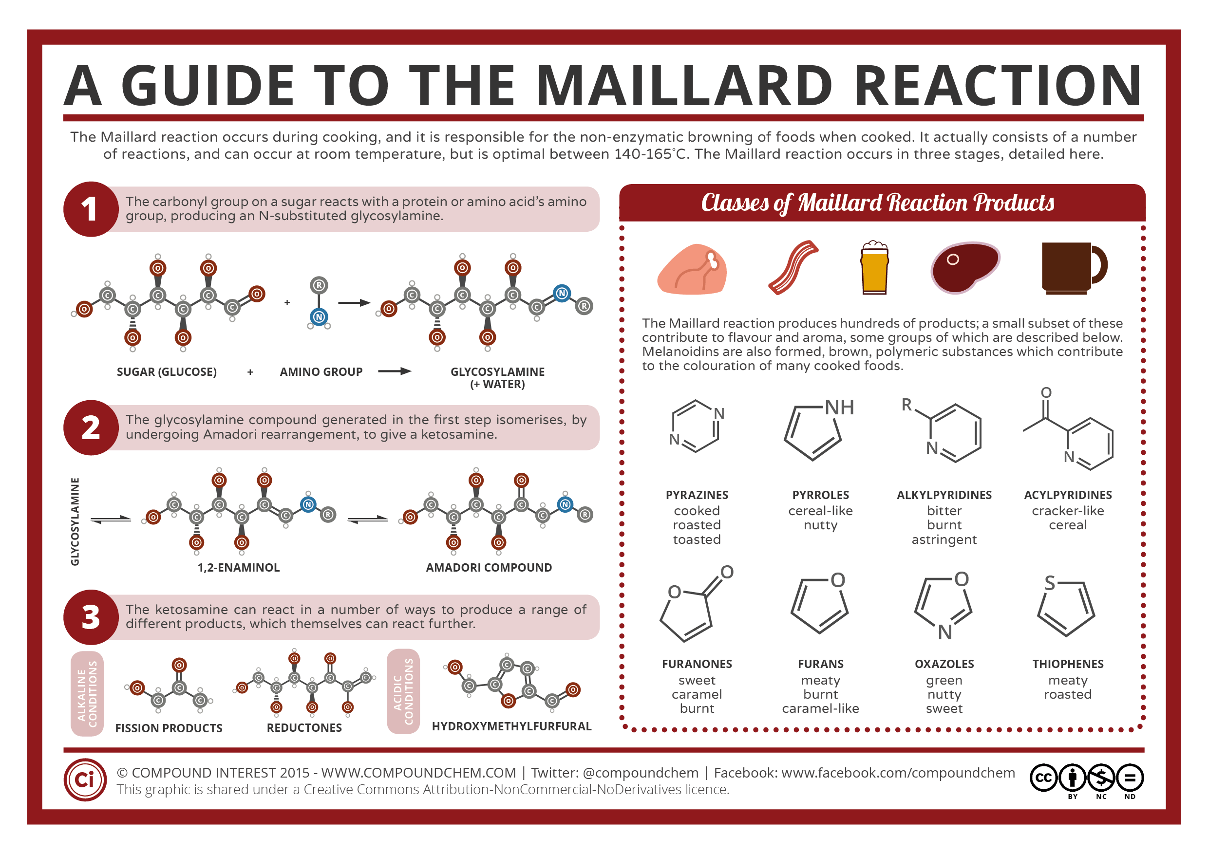 Compound Interest - Food Chemistry – The Maillard Reaction