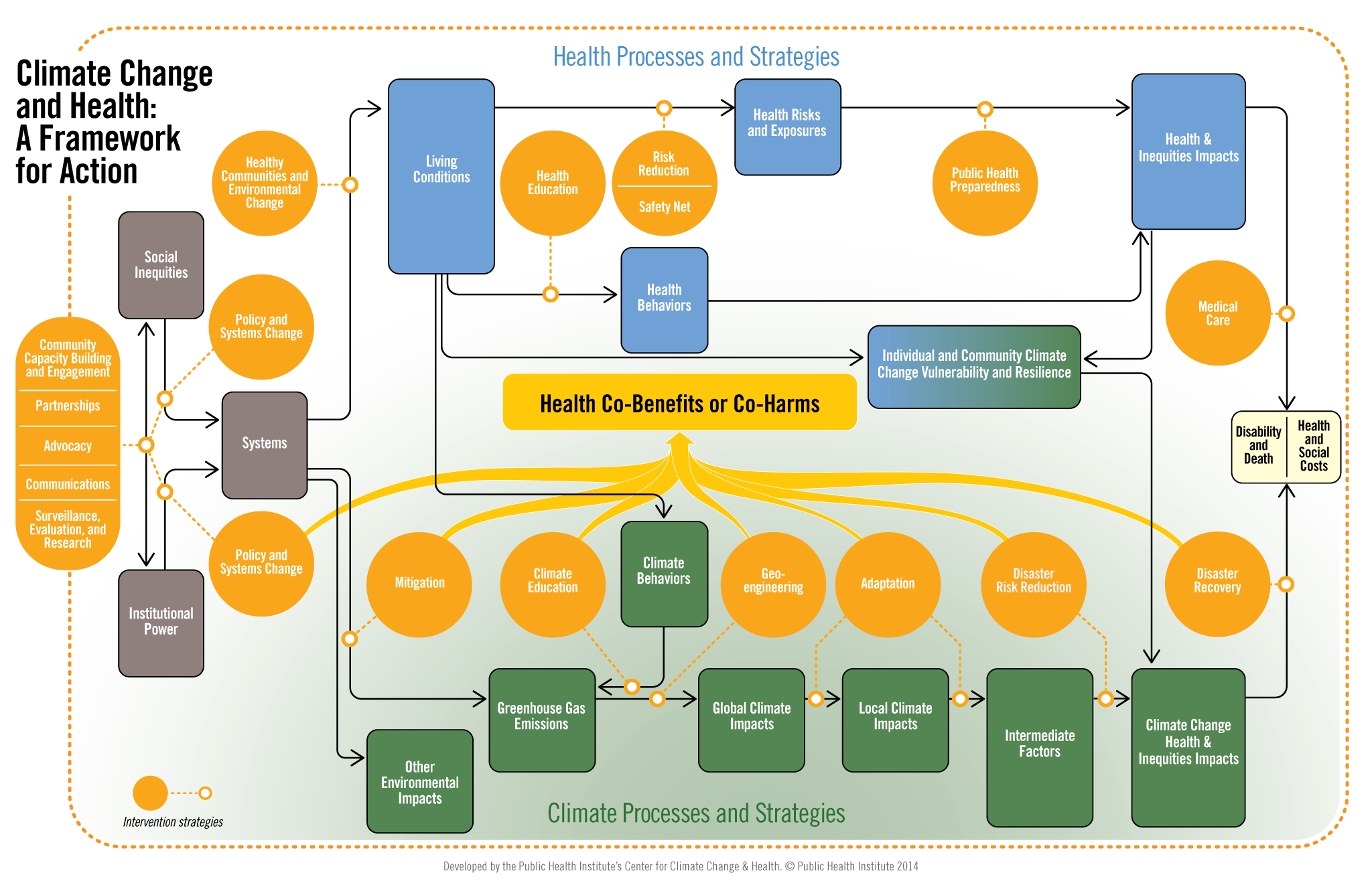 Climate Change and Health: A Framework for Action - Center for ...
