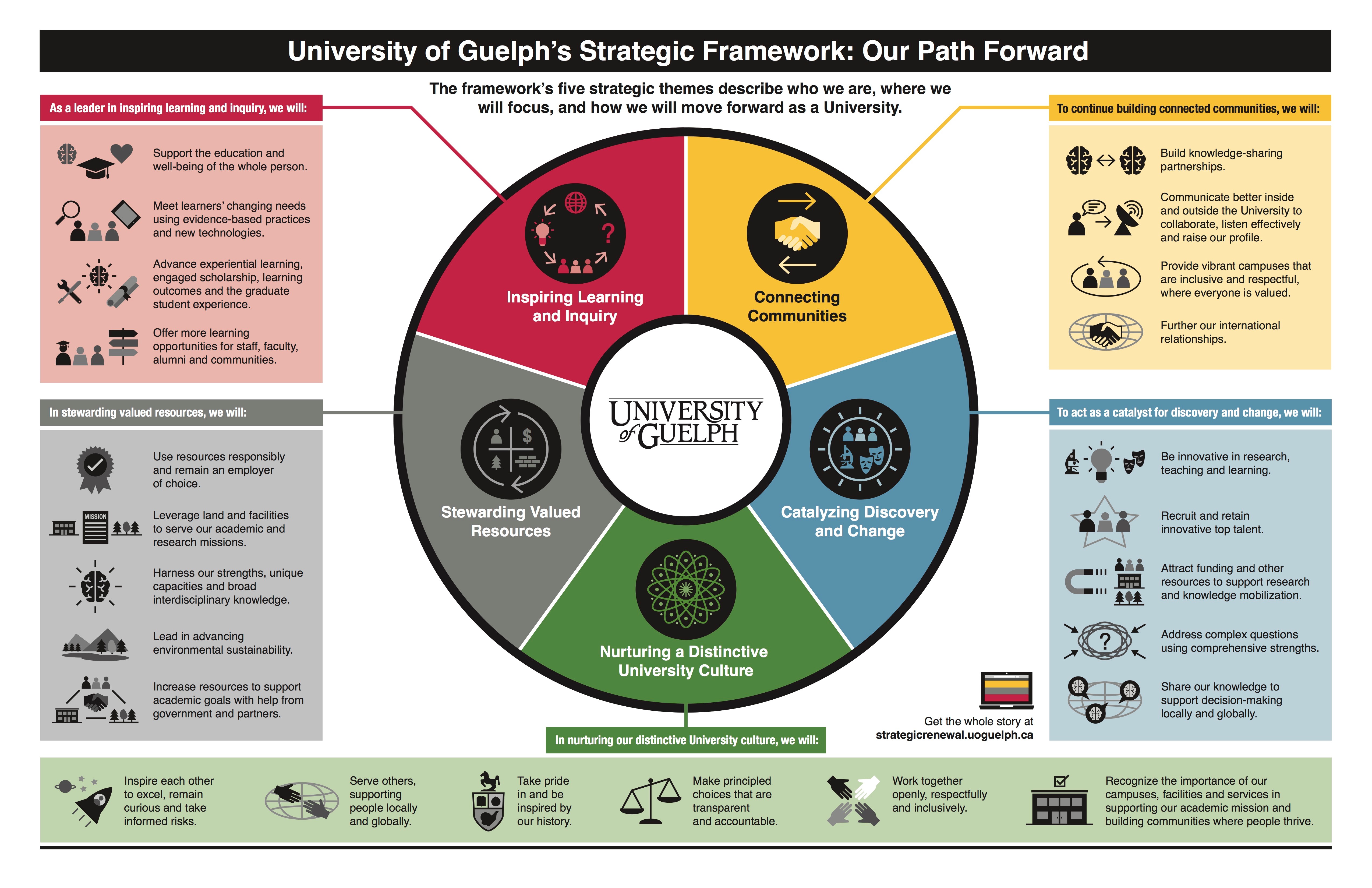 Read U of G's strategic framework - Chart Our Path - University of ...