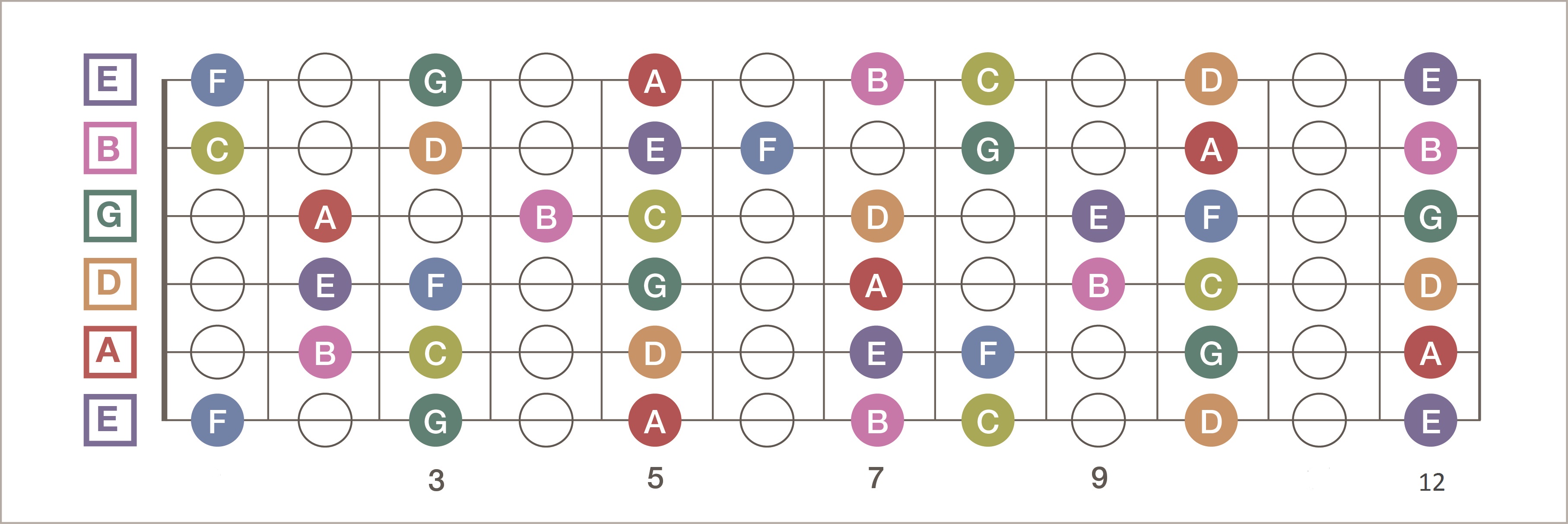 The Guitar Fretboard Explained - Online Guitar Lessons