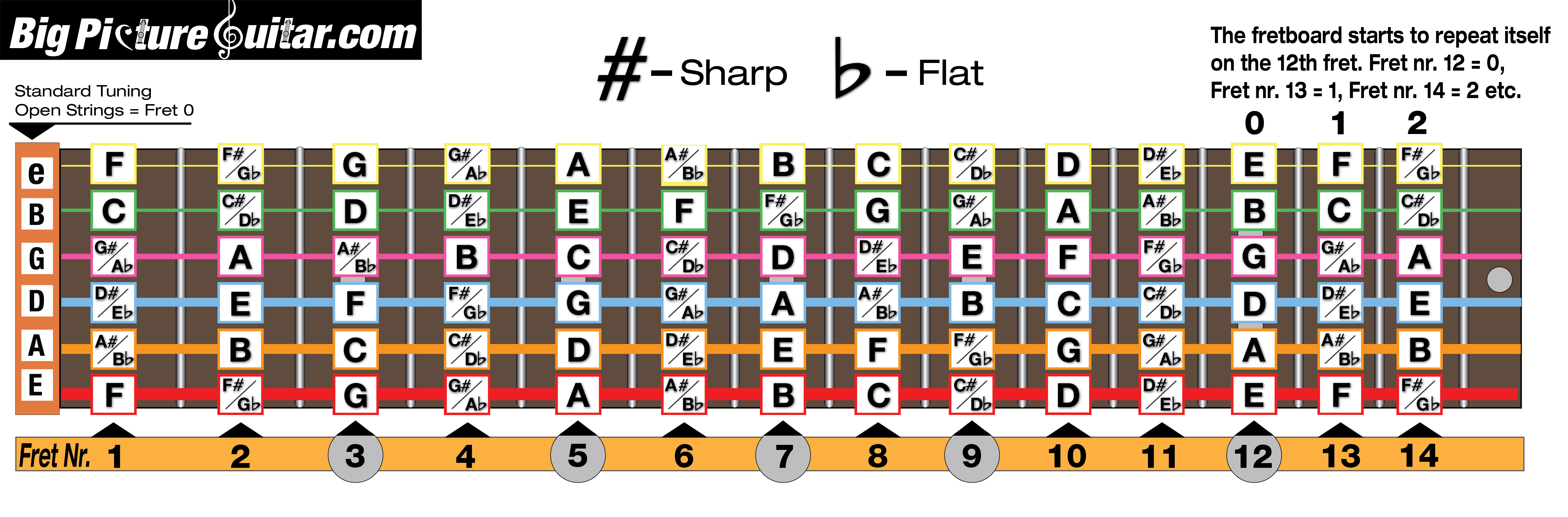 Notes on Fretboard | big picture guitar