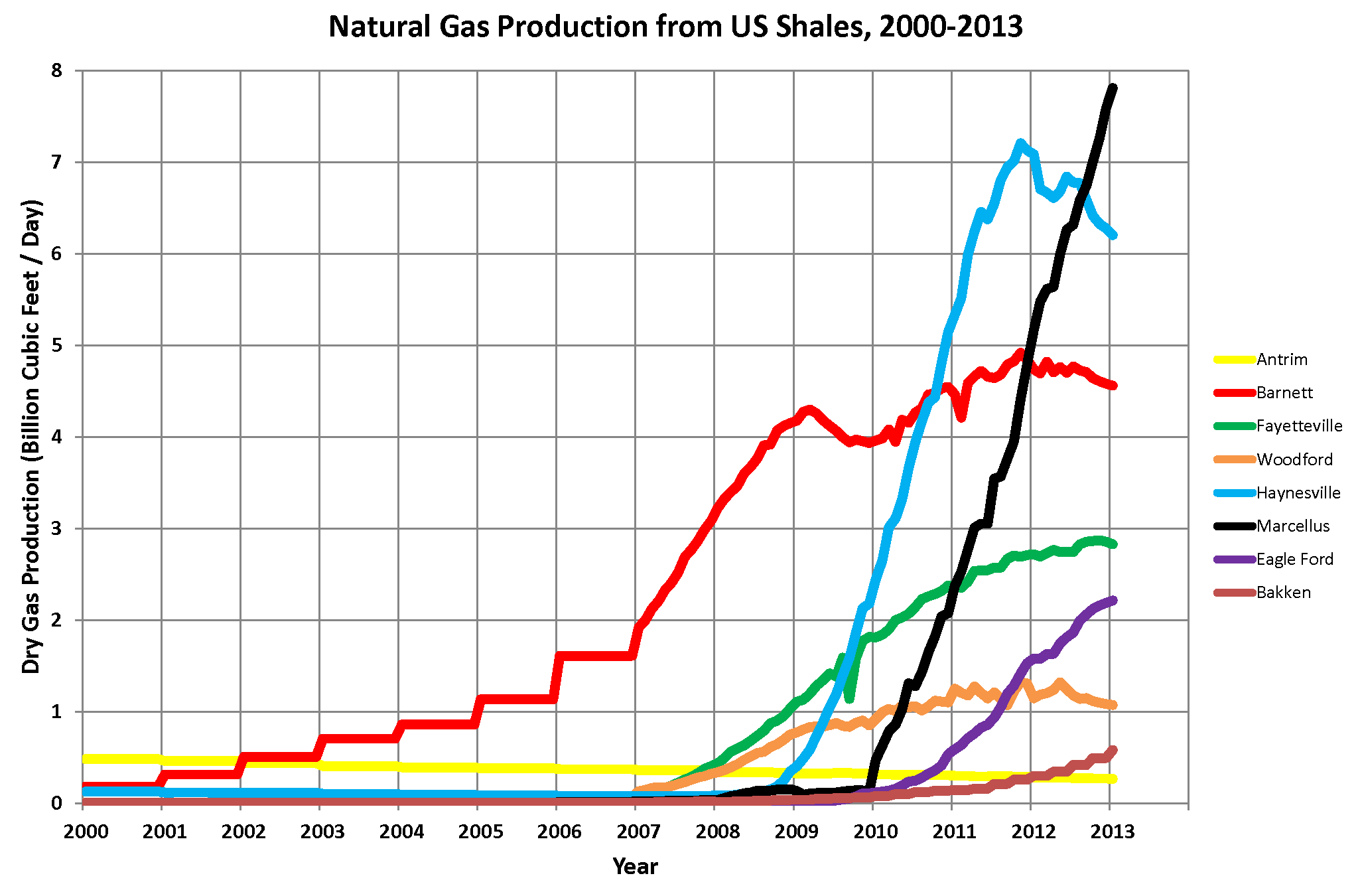 File:Natural Gas Production from US Shales 2000-2013.png - Wikimedia ...