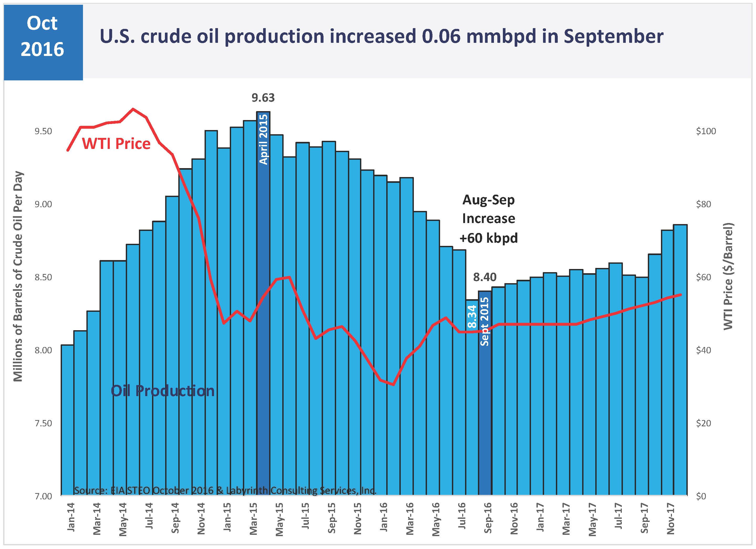 Art Berman World Oil Production In Balance, U.S. Natural Gas ...
