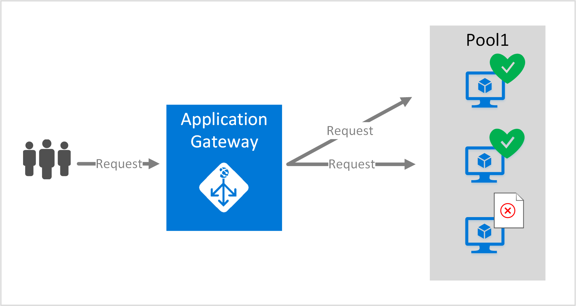 Health monitoring overview for Azure Application Gateway | Microsoft ...